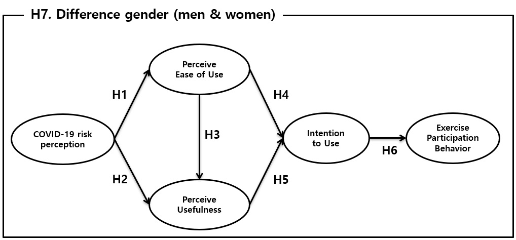 Research model. H1:
Hypothesis 1; H2: Hypothesis 2; H3: Hypothesis 3; H4: Hypothesis 4; H5:
Hypothesis 5; H6: Hypothesis 6.