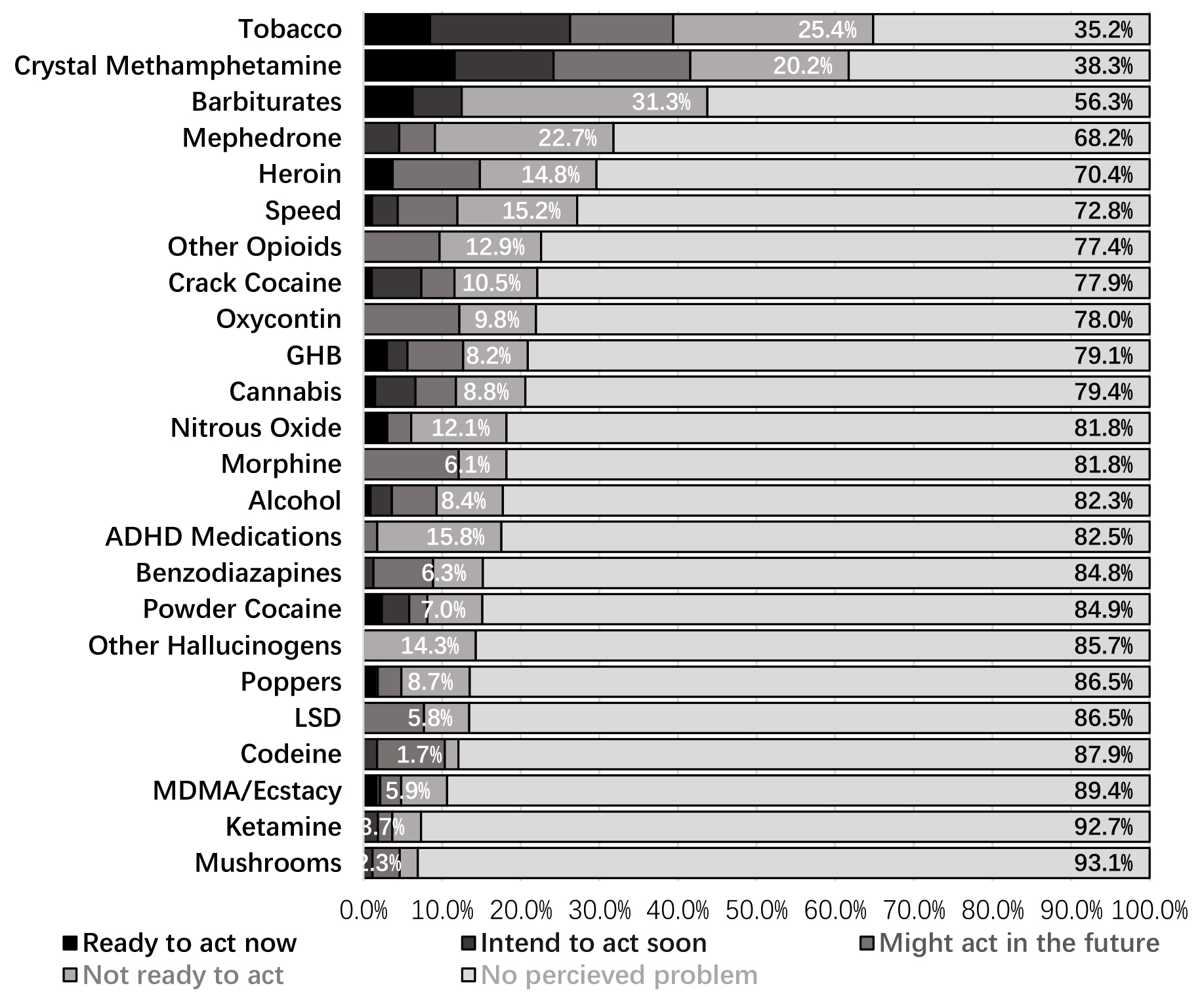 Drug-specific readiness to change among participants using each
given drug.