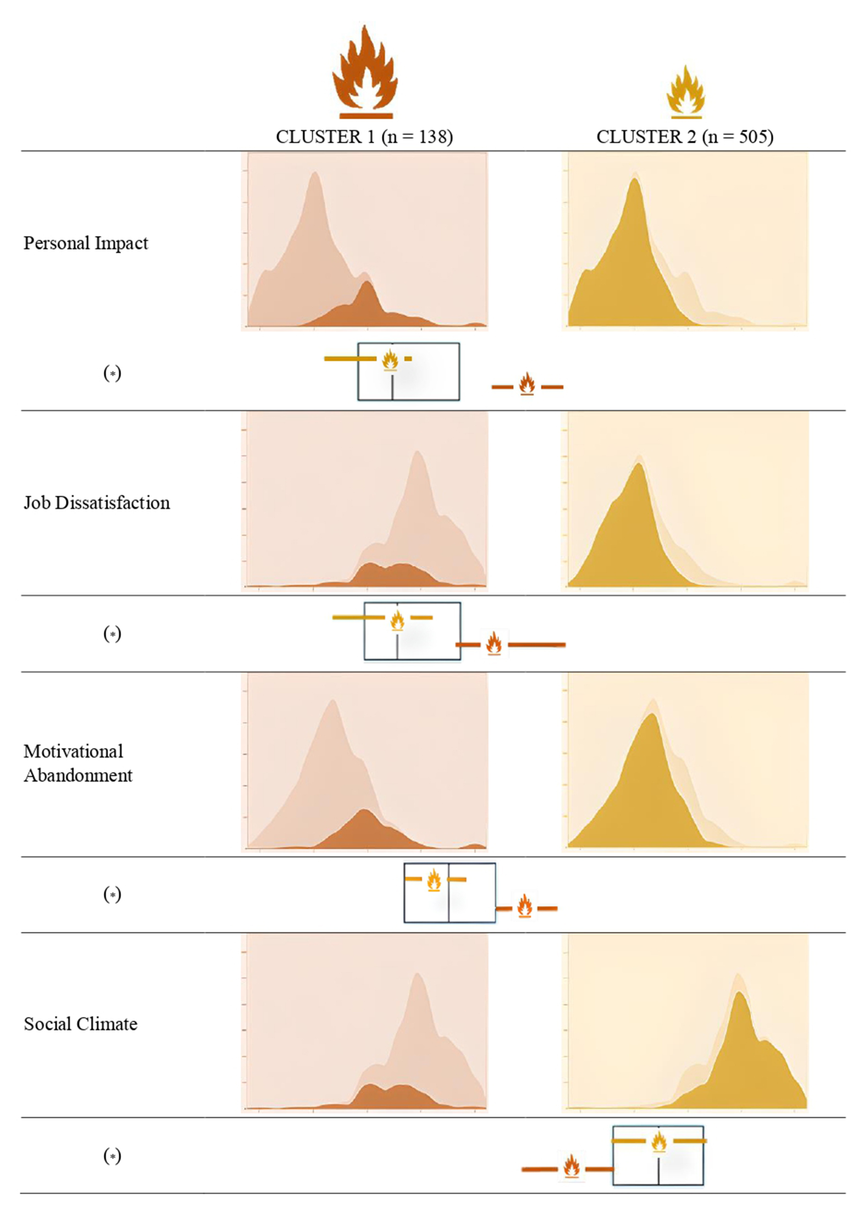 Cluster composition. Note. Factors in order of importance of
input. (*) Cluster comparisons.
