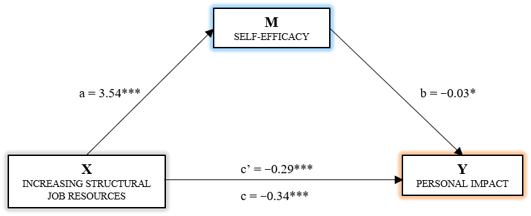 A simple mediation model of Self-efficacy on the relationship
between the IStJR dimension of Job Crafting and Personal impact of burnout.