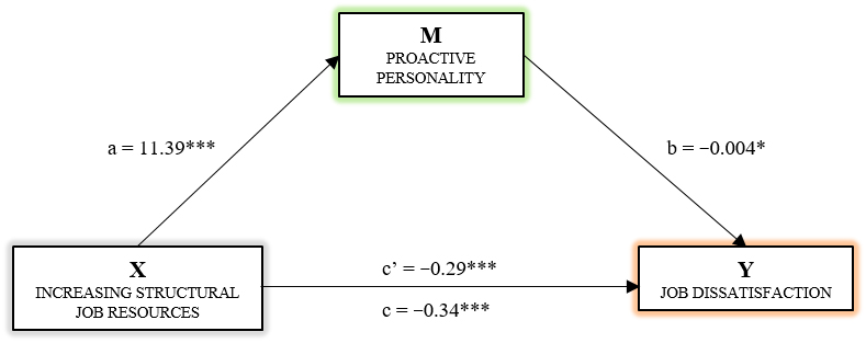 Simple mediation model of Proactive personality on the
relationship between the IStJR dimension of Job Crafting and Job dissatisfaction
of Burnout.