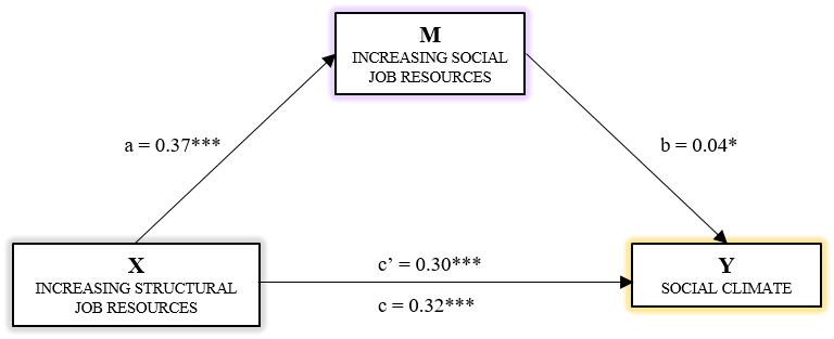 Simple mediation model for ISoJR on the relationship between the
IStJR dimension of Job Crafting and Social climate of burnout.
