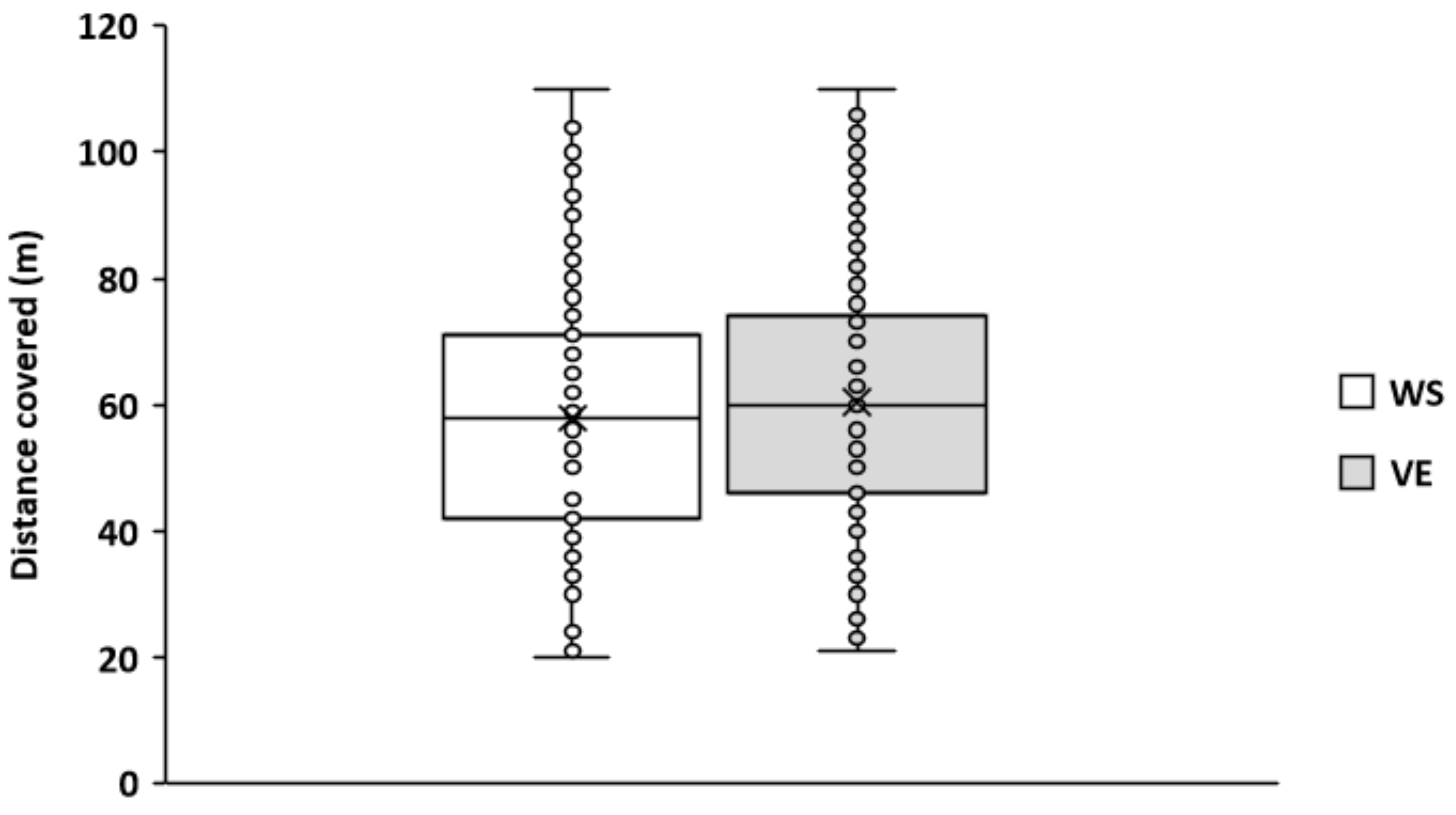 The distance covered (m)
during the beep test without stimulus (WS) and with verbal encouragement (VE) in
ALL students.