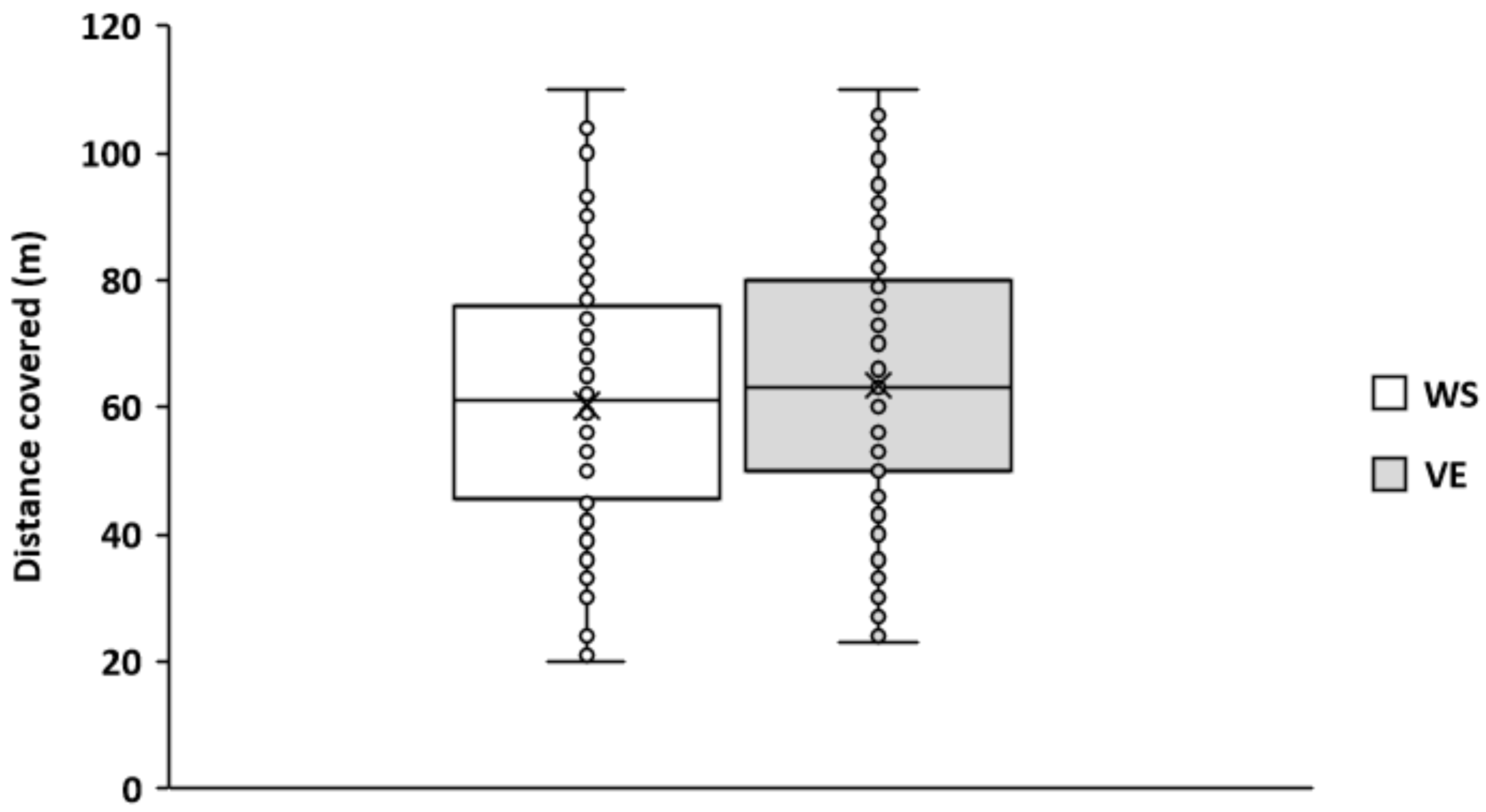 The distance covered (m)
during the beep test without stimulus (WS) and with verbal encouragement (VE) in
physically active students.