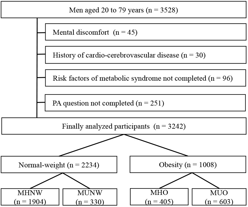 Participants’ inclusion and exclusion diagram. PA: physical 
activity; MHNW: Metabolically Healthy Normal Weight; MUNW: metabolically 
unhealthy normal weight; MHO: metabolically healthy obesity; MUO: metabolically 
unhealthy obesity.