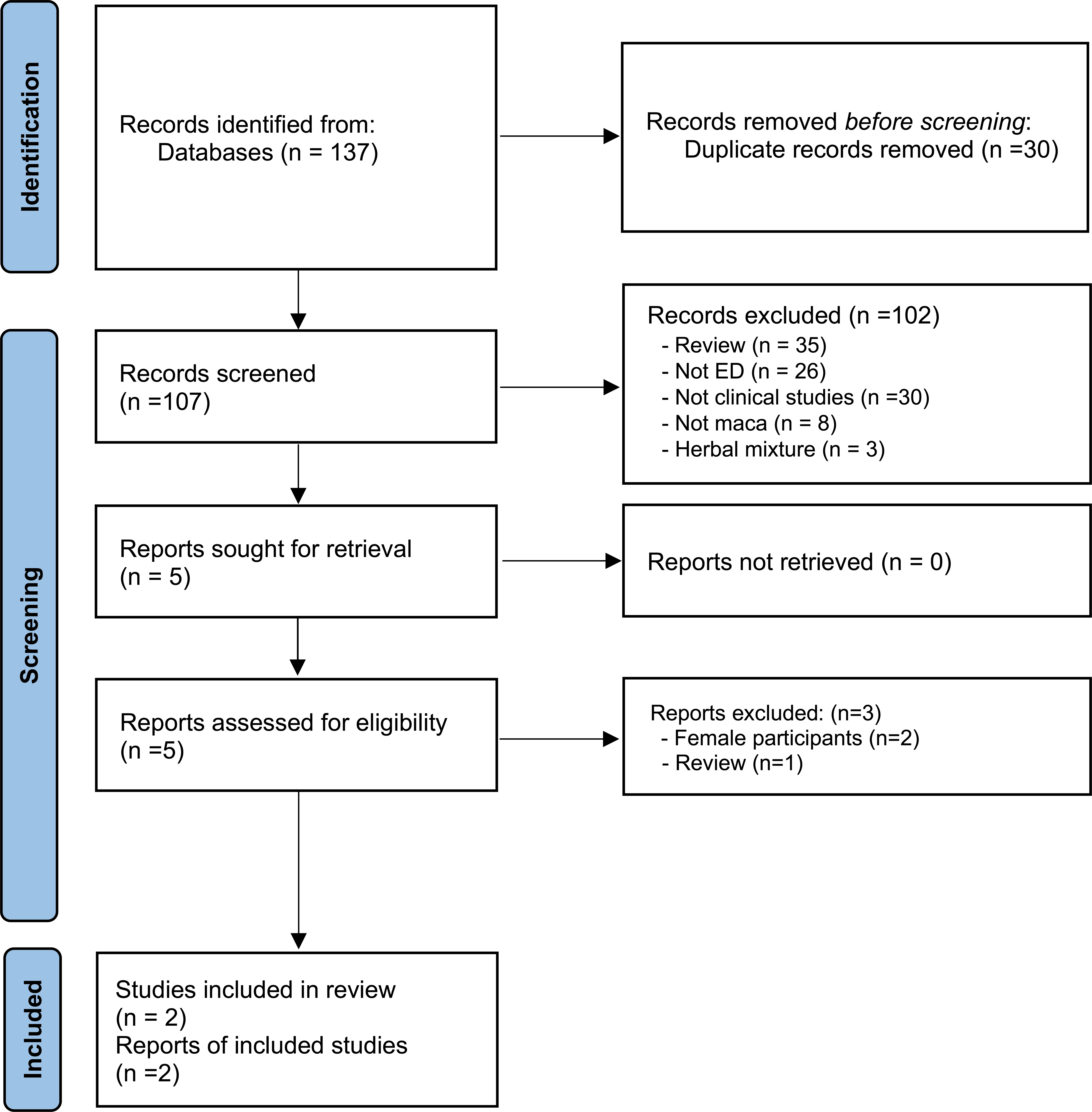 Study selection process. ED: erectile dysfunction.