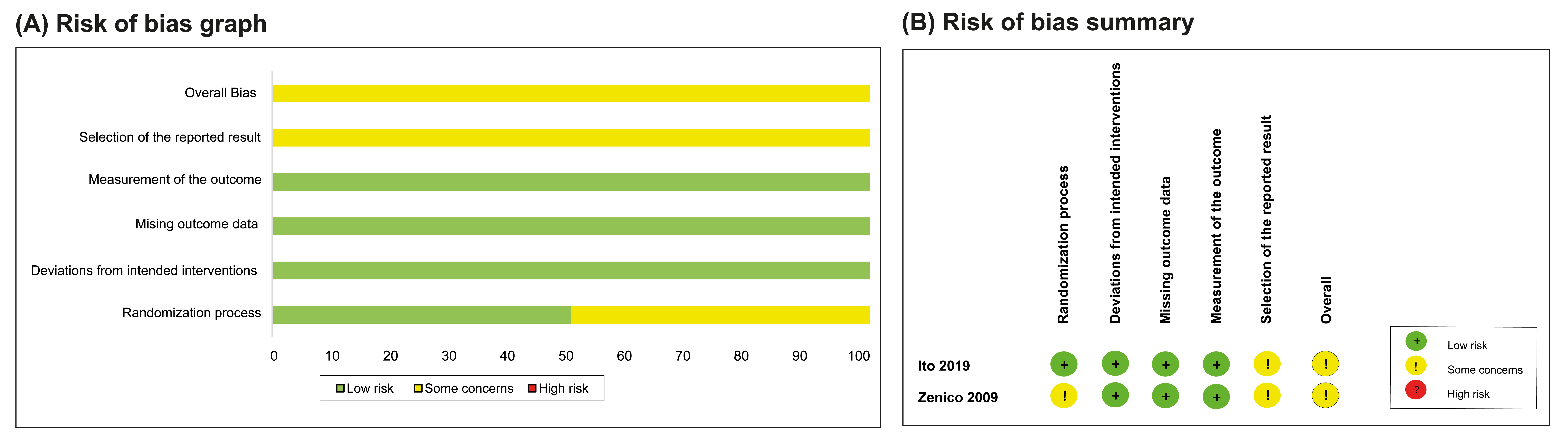 Risk of bias. (A) Risk-of-bias graph and (B) risk-of-bias
summary.