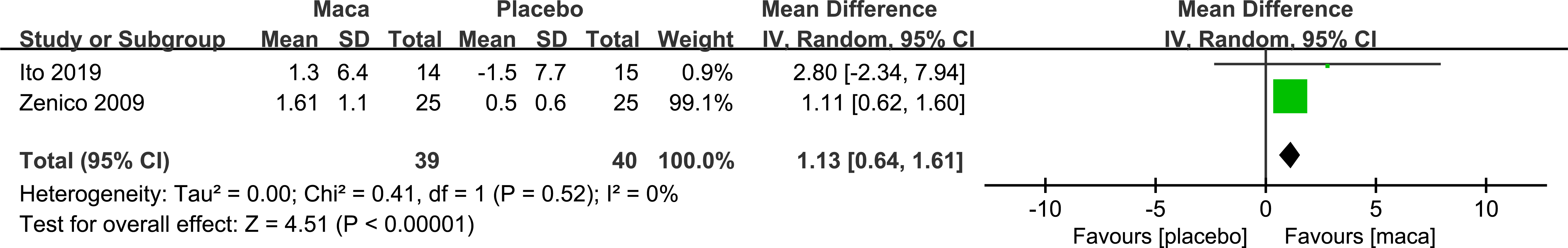 Forest plot of the effect of maca on erectile function.