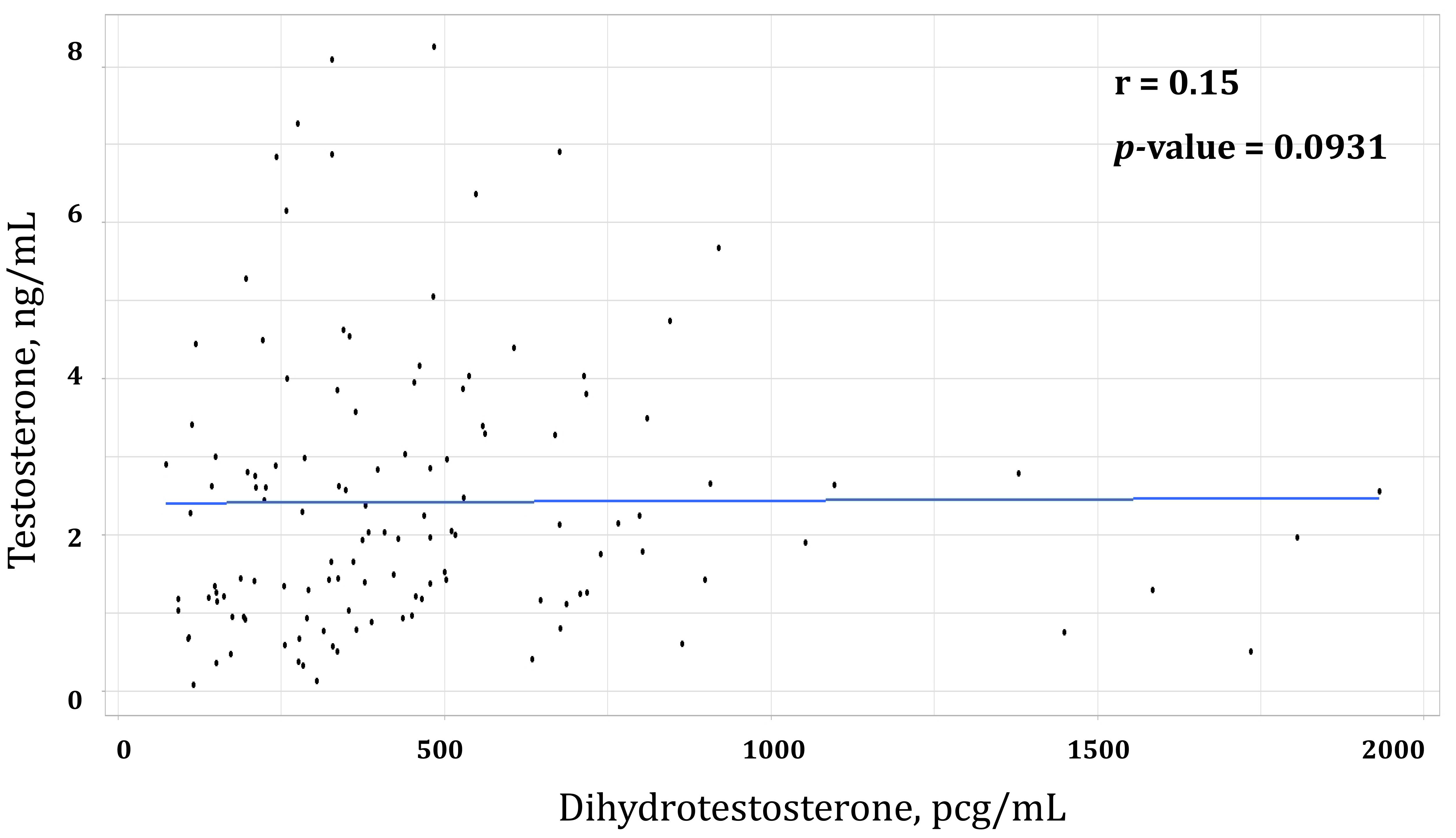 Correlation between DHT and T serum blood levels.