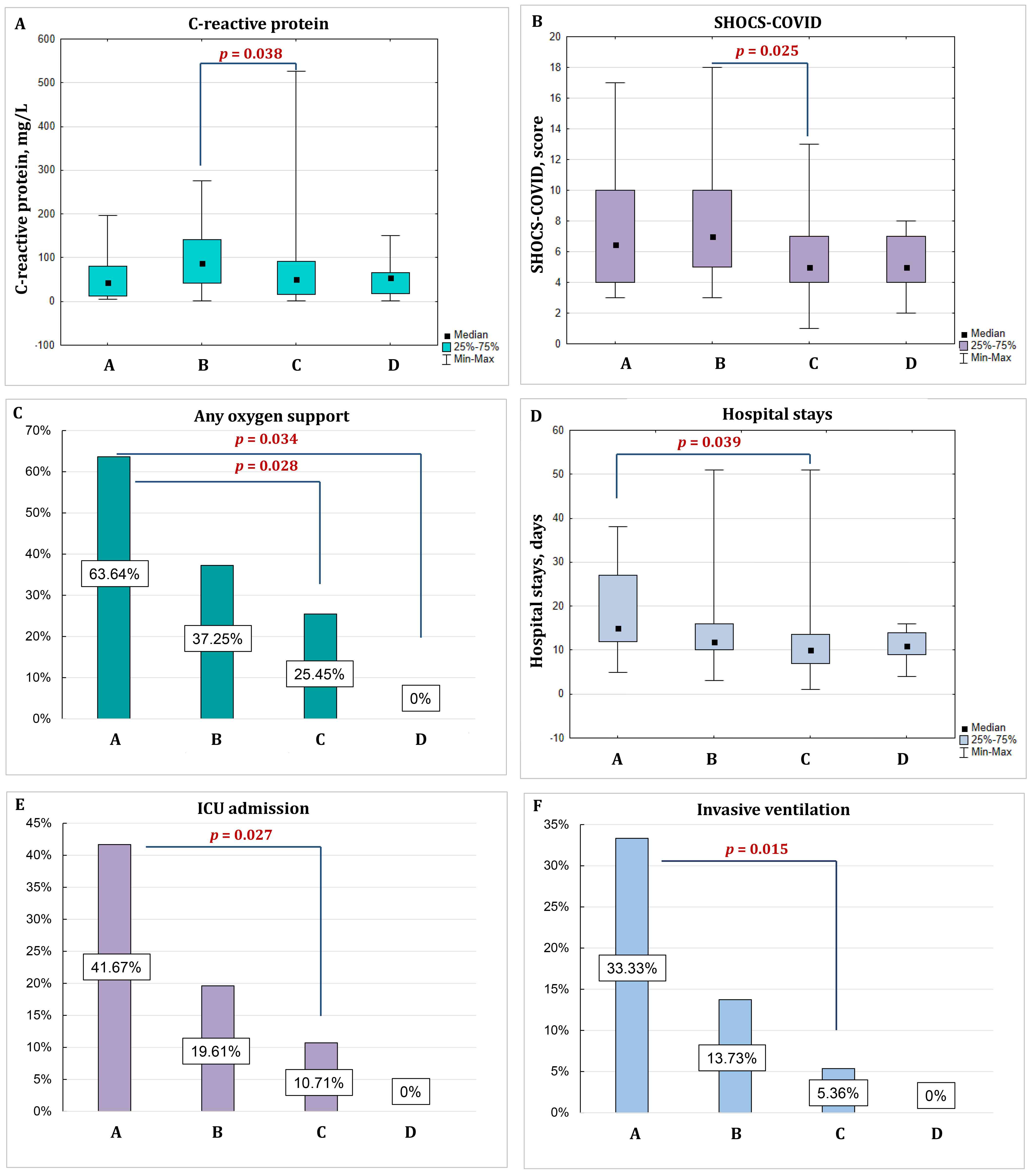 Paired comparison of most important data between four groups 
depending on androgenic status. (A)—CRP depending on androgenic status. 
(B)—SHOCS-COVID depending on androgenic status. (C)—any oxygen support 
depending on androgenic status. (D)—hospital stay depending on androgenic 
status. (E)—ICU admission depending on androgenic status. (F)—invasive 
ventilation depending on androgenic status. SHOCS-COVID, Symptomatic Hospital and 
Outpatient Clinical Scale for COVID-19; ICU, intensive care unit.