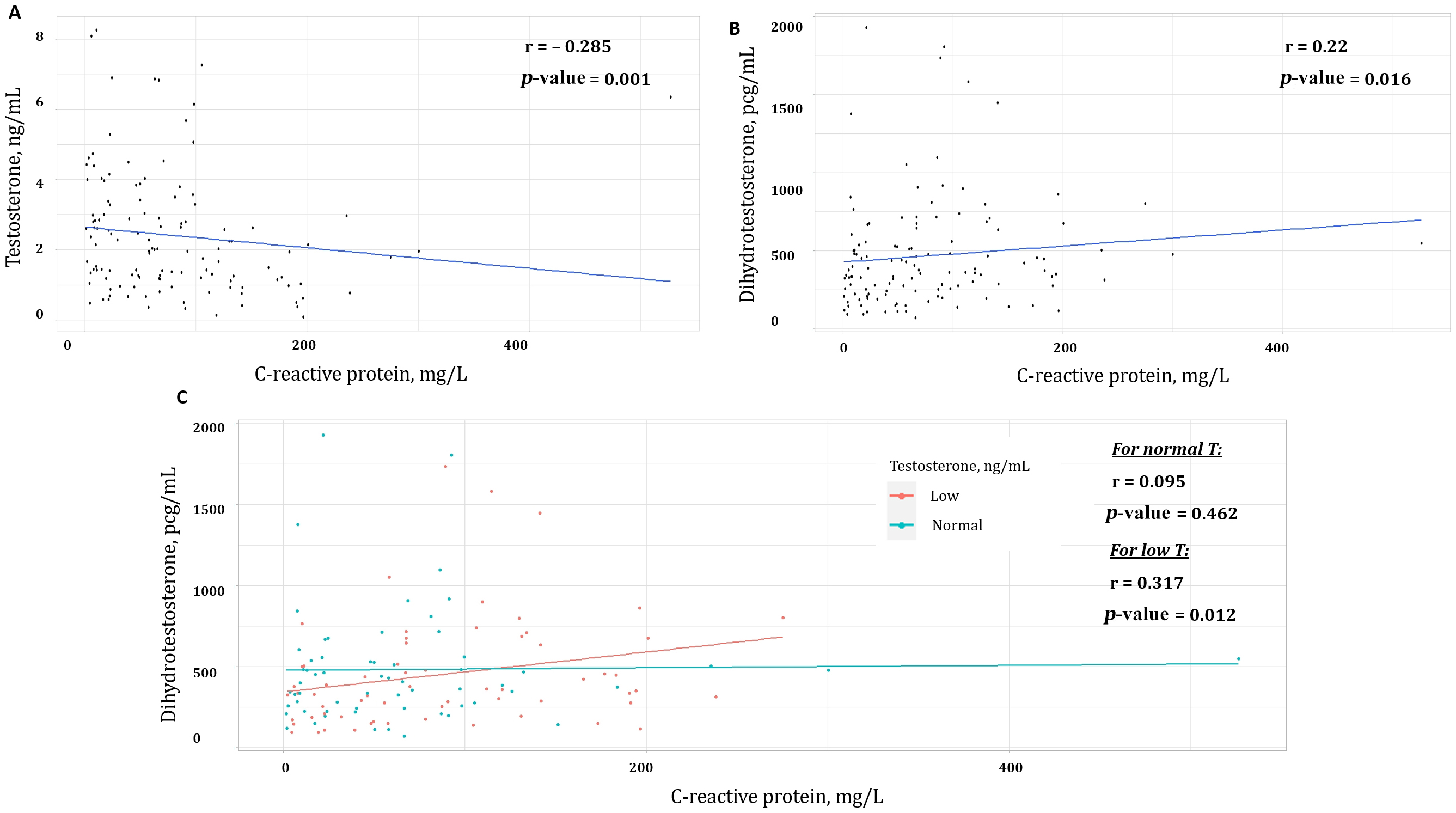 Correlation analysis for T, DHT and CRP. (A)—correlation 
between T and CRP. (B)—correlation between DHT and CRP. (C)—correlation 
between DHT and CRP in 2 groups according to T levels.