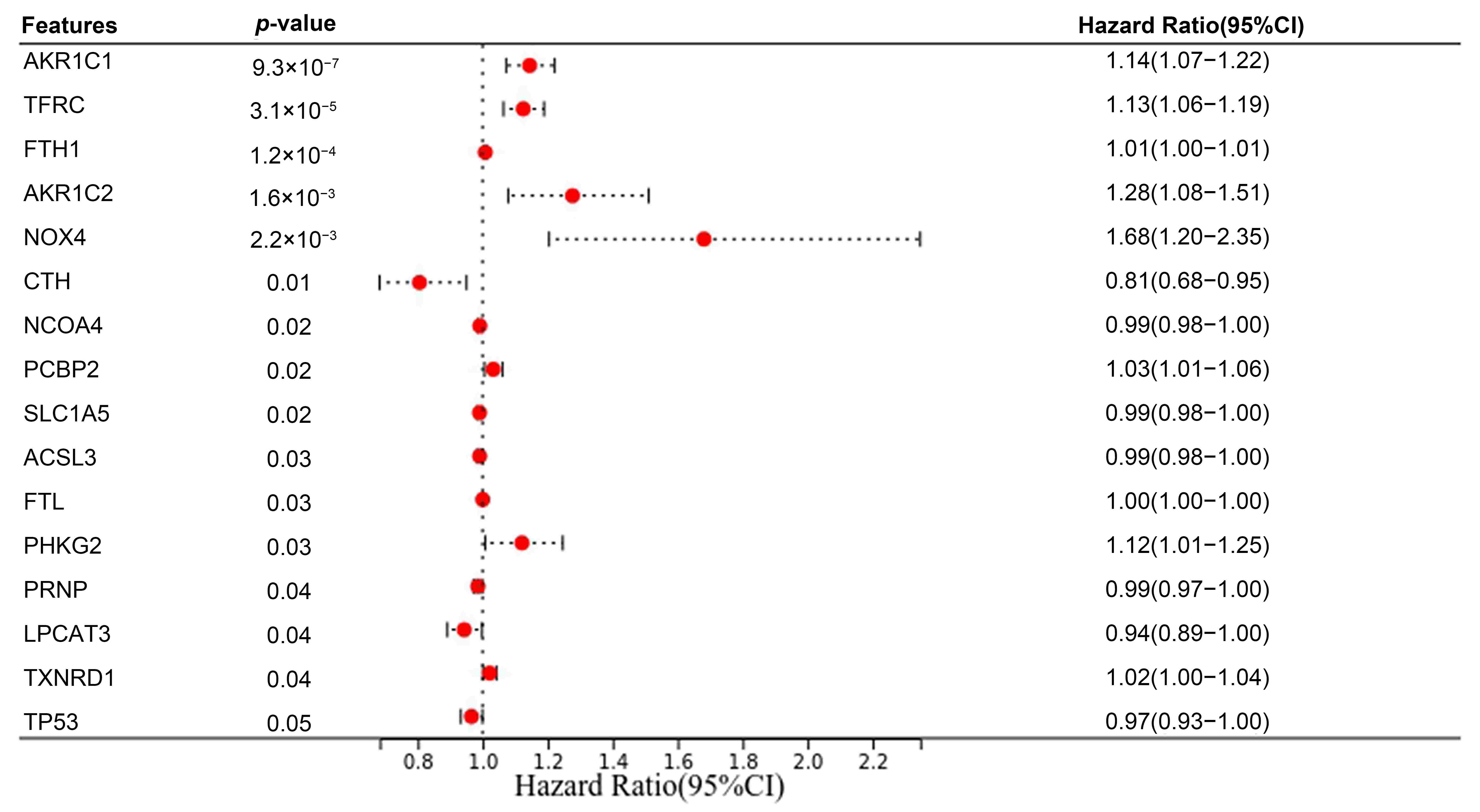 Univariate Cox regression
analysis on 41 FRGs.