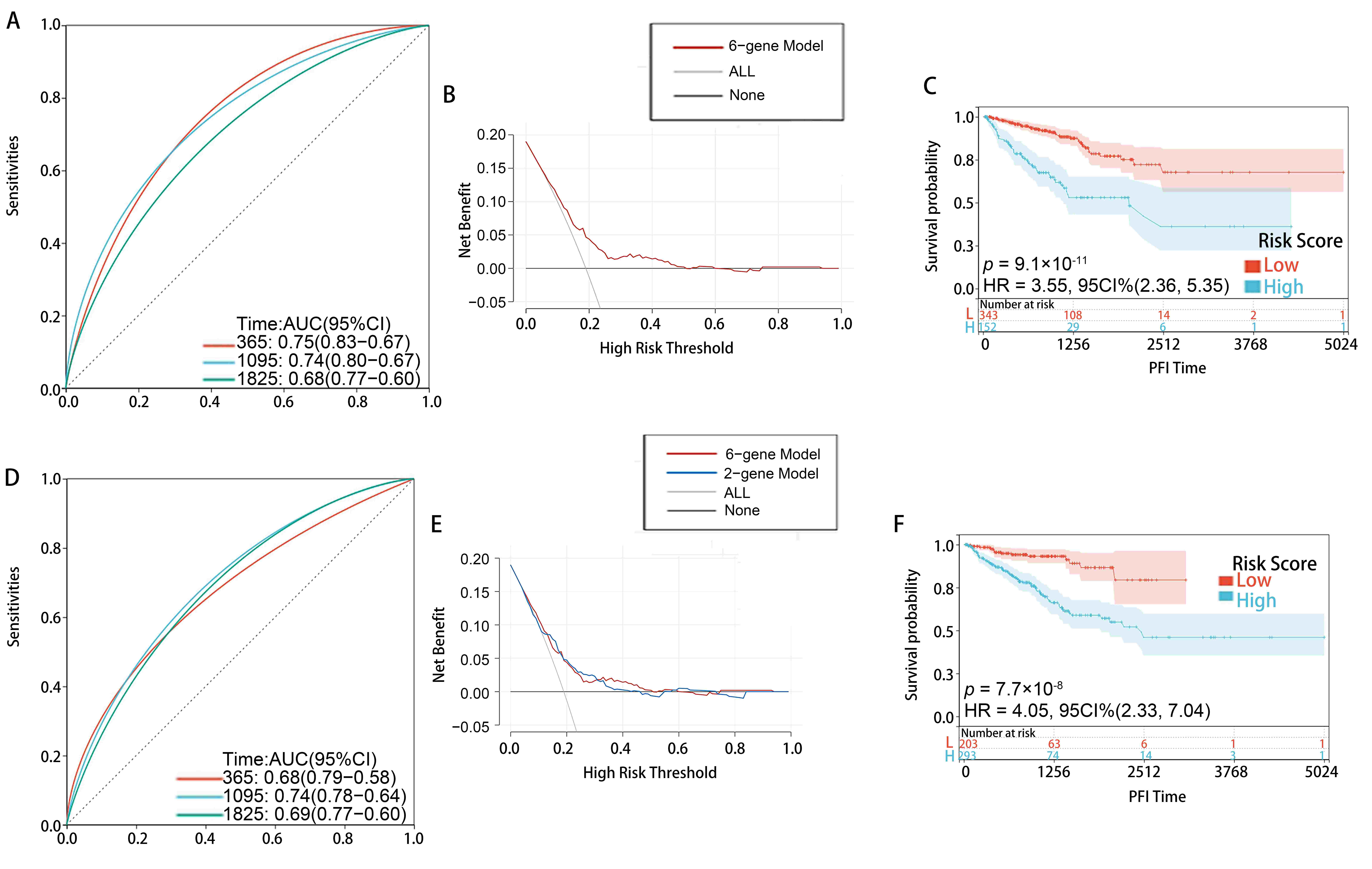 The validation and
comparison of the 6-signature prediction model. (A) The ROC curves of the
6-signature prediction model. (B) The DCA curves of the 6-signature prediction
model. (C) The correlation of risk score and prognosis status in the 6-gene
signature prediction model. (D) The ROC curves of the 2-gene signature prediction
model. (E) The DCA curves of the 2-gene signature prediction model. (F) The
correlation of risk score and prognosis status in the 2-gene signature prediction
model.