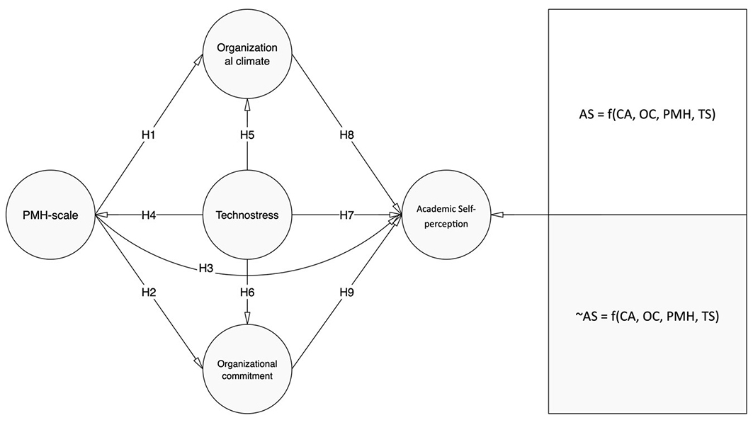 Proposed model. AS:
Academic Self-perception; CA: Organizational commitment; OC: Organizational
Climate; PMH: Positive Mental Health; TS: Technostress.