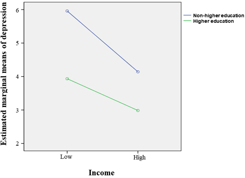 Income and education on men’s depression.