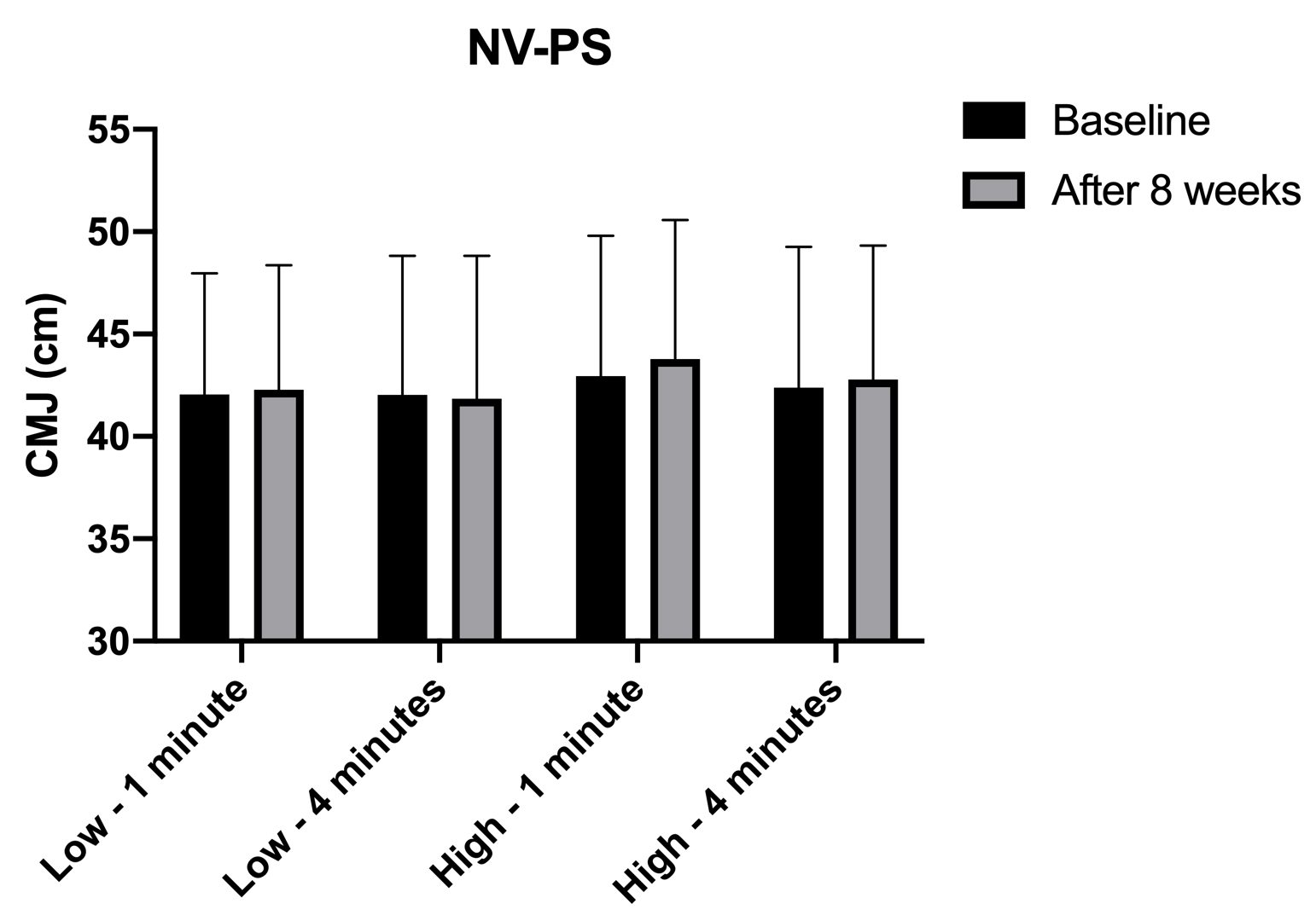 Differences between baseline and after post-activation
potentiation protocols in terms of volume and rest duration for countermovement
jump (CMJ) in parallel squat without vibration (NV-PS).