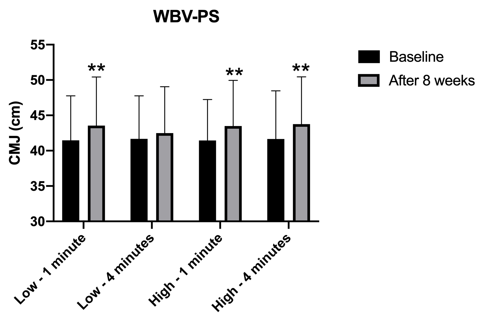Differences between baseline and after post-activation
potentiation protocols in terms of volume and rest duration for countermovement
jump (CMJ) in parallel squat onto a whole-body vibration platform (WBV-PS).**Significant differences (p < 0.001) when comparing post-protocol
results with baseline.