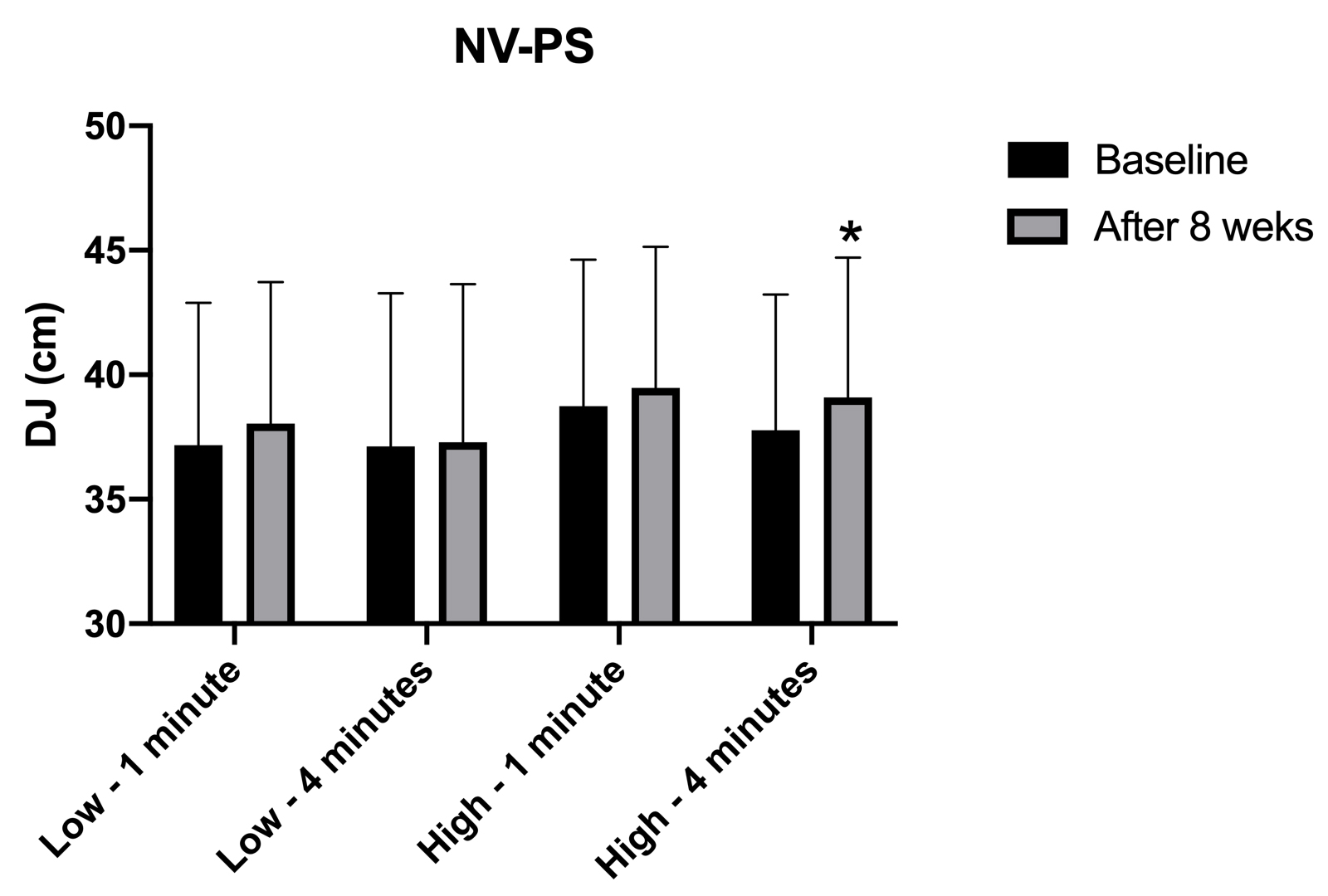 Differences between baseline and after post-activation
potentiation protocols in terms of volume and rest duration for drop jump (DJ) in
parallel squat without vibration (NV-PS).*Significant differences (p < 0.05) when comparing post-protocol results with baseline.
