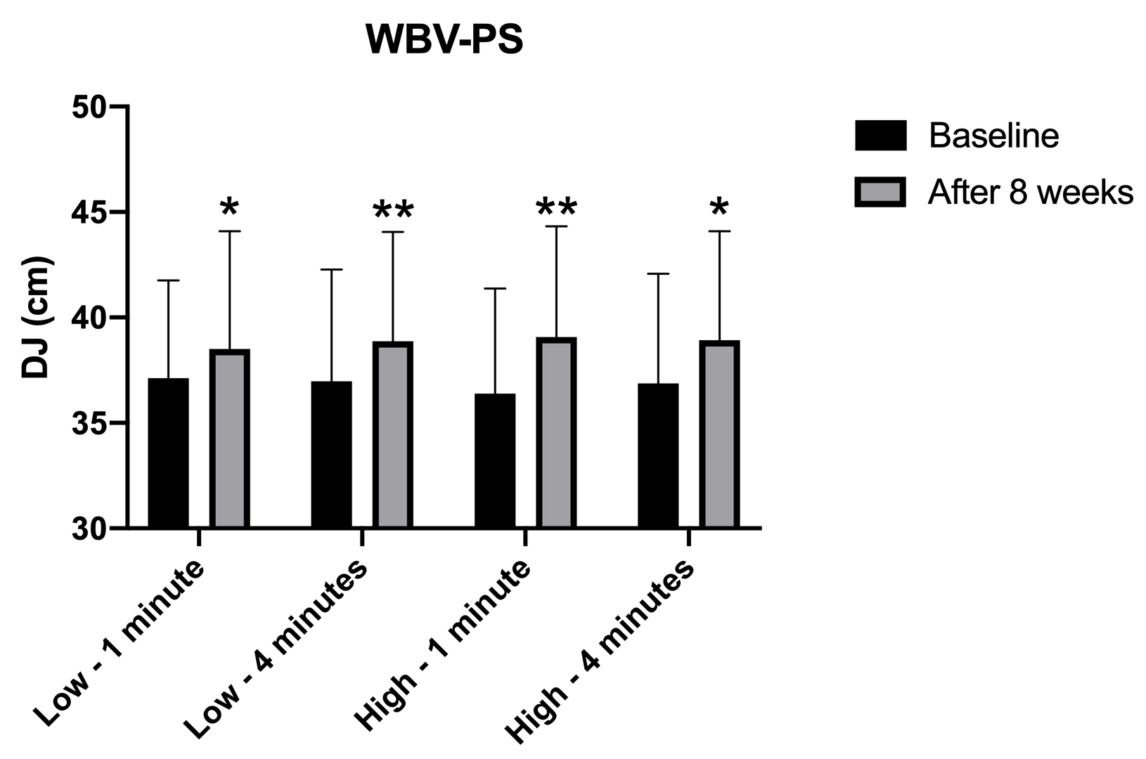 Differences between baseline and after post-activation
potentiation protocols attending to volume and rest for drop jump (DJ) in
parallel squat onto a whole-body vibration platform (WBV-PS).*Significant
differences (p < 0.05) when comparing post-protocol results with
baseline; **Significant differences (p < 0.001) when comparing
post-protocol results with baseline.