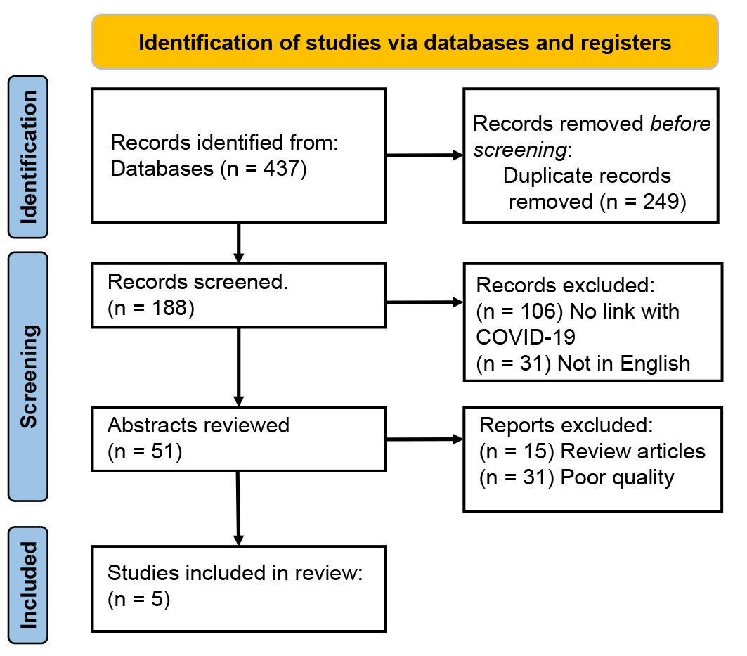 Flow diagram of studies
included in review. COVID-19: coronavirus disease 2019.