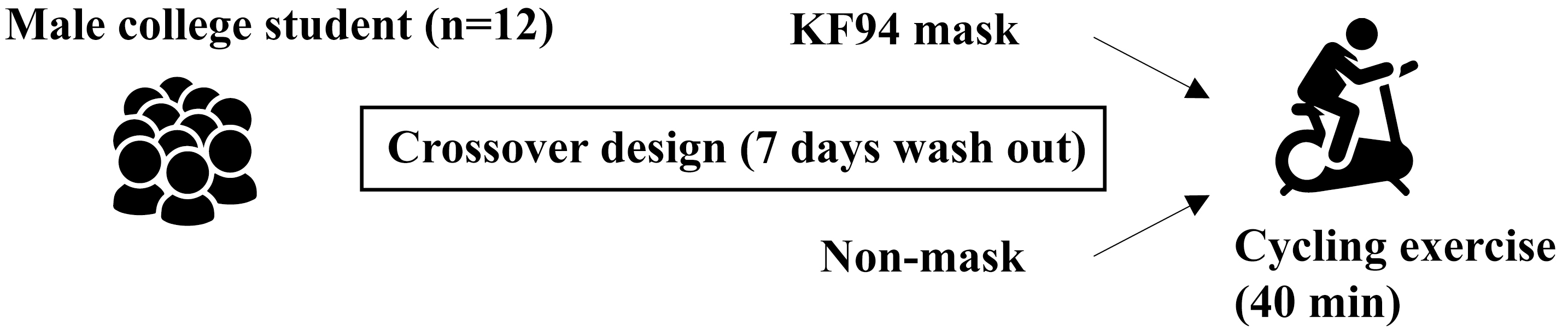 Experimental design.