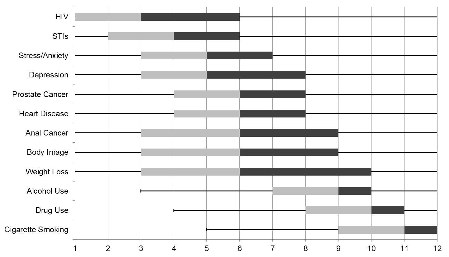 Ranking of the perceived importance of a twelve health issues 
represented by quartiles. The first narrow black bar represents the range of 
values for the first quartile, the wide pale gray bar the 2nd quartile, the wide 
black bar the 3rd quartile and the last narrow black bar the 4th quartile. HIV: 
Human Immunodeficiency Virus; STIs: sexually transmitted infections.