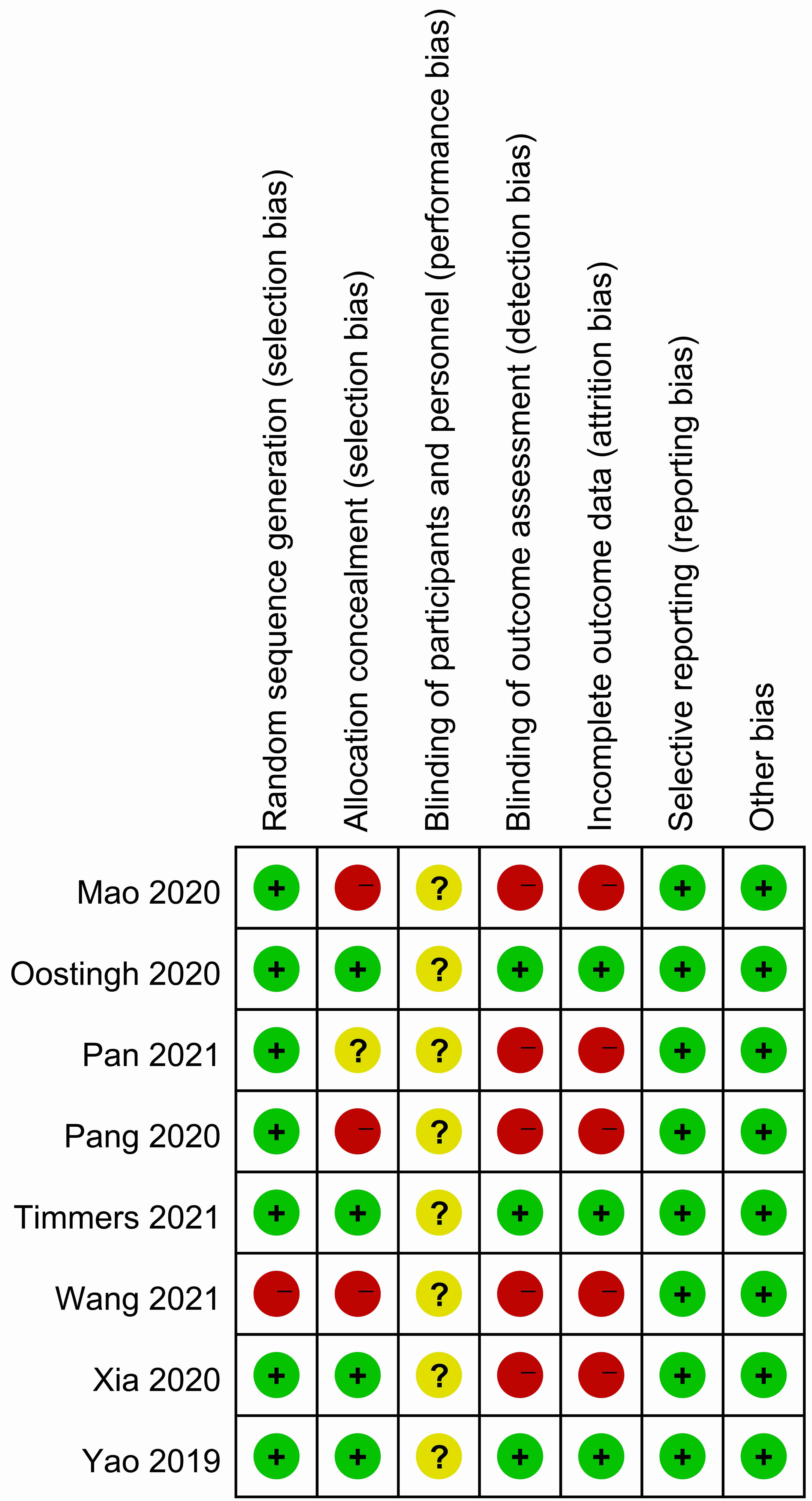 Risk of bias summary: review authors’ judgments about each risk
of bias item for each included study.