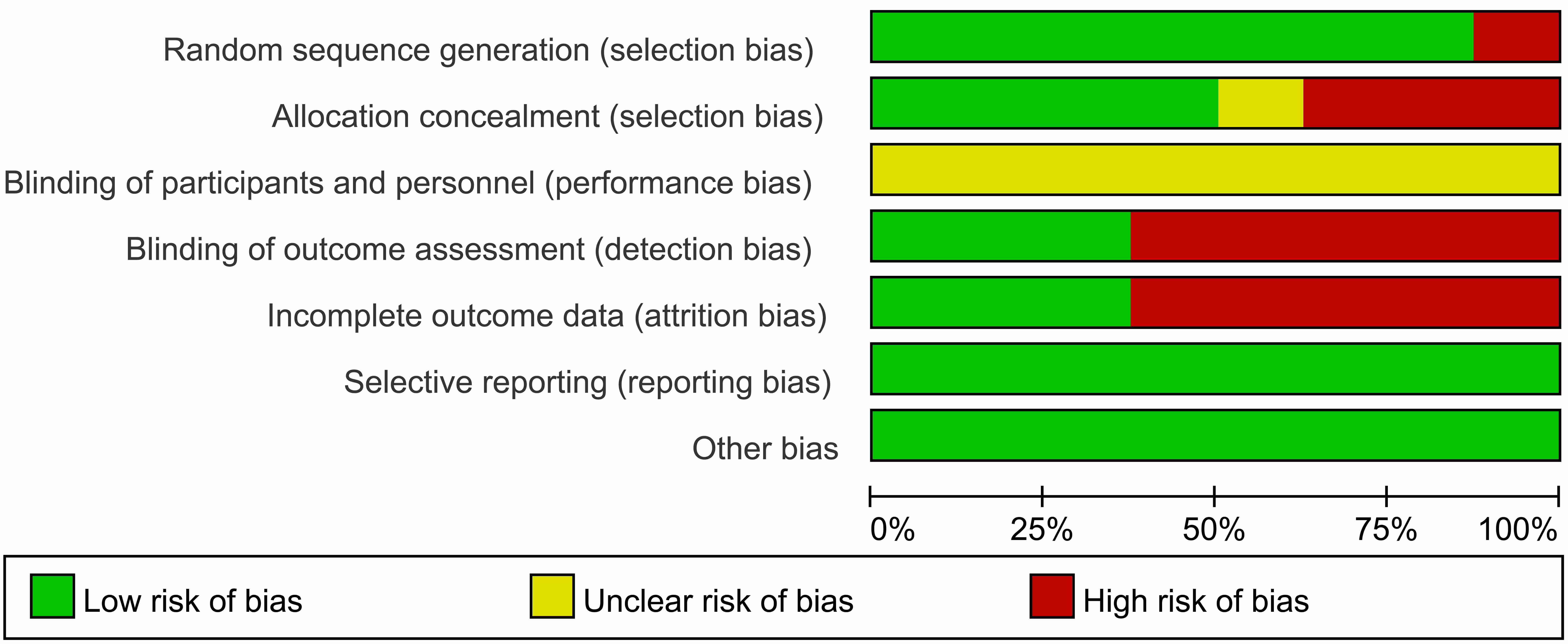 Risk of bias graph: review authors’ judgments about each risk of
bias item presented as percentages across all included studies.