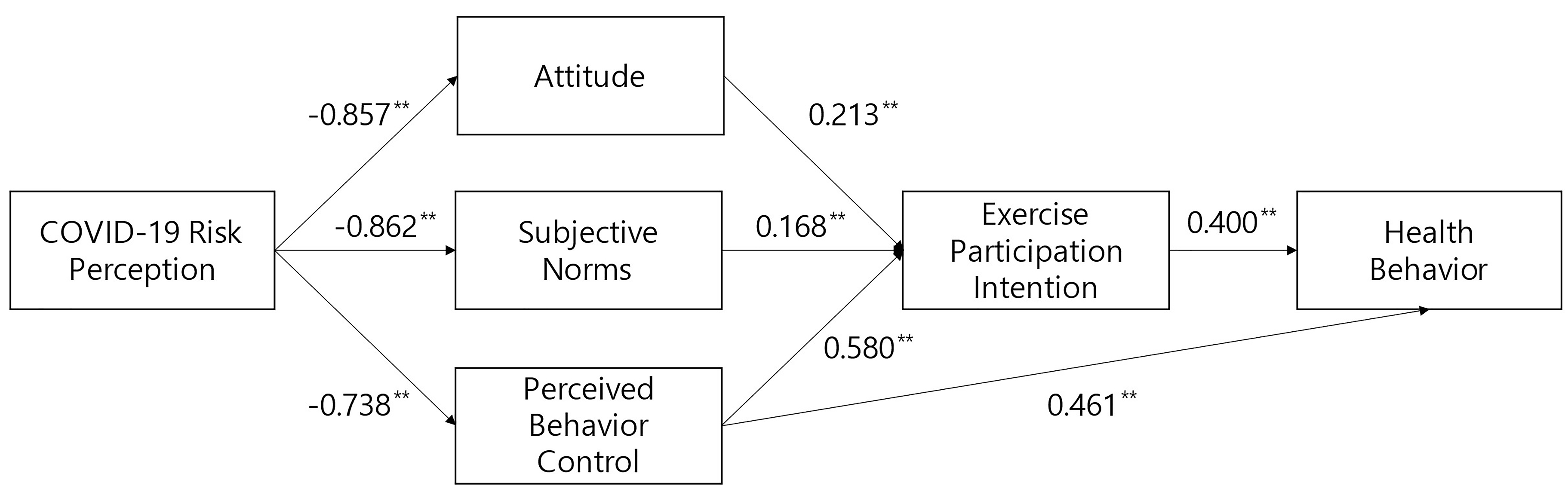 Structural model.