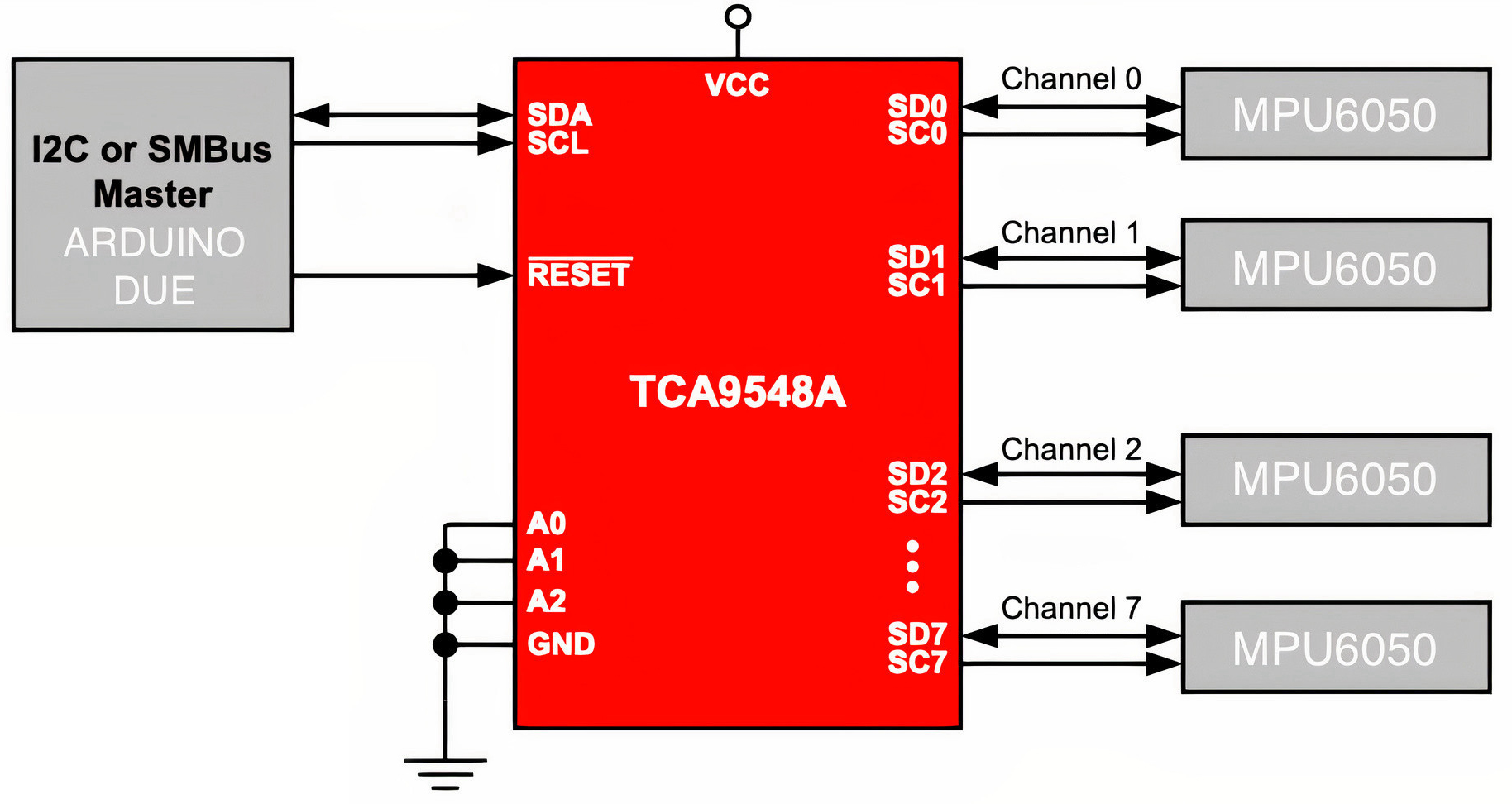 TCA9548A I2C 
multiplexer block diagram. SDA, Serial Data; SCL, Serial Clock; A0, Analog 0 pin, 
A1, Analog 1 pin; A2, Analog 2 pin; GND, Ground.