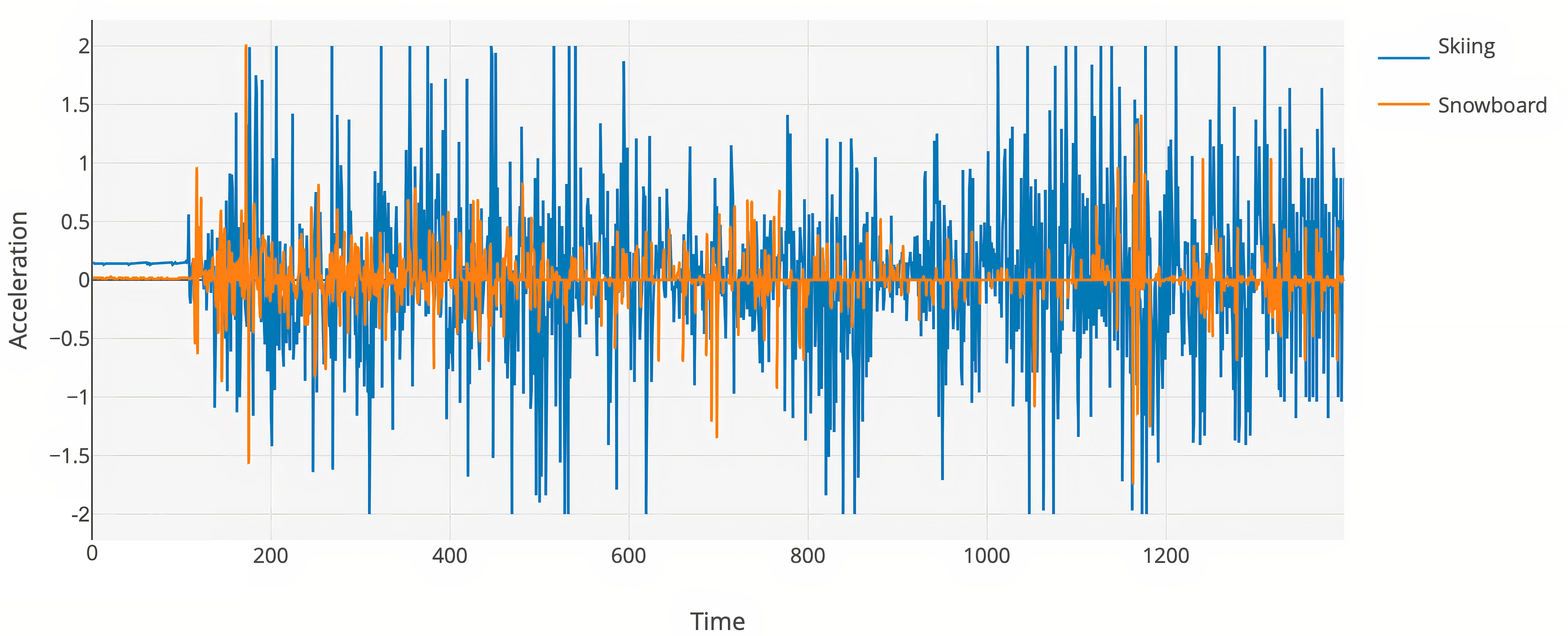 Vibrations recorded at the 
tip of the ski/snowboard (raw data).
