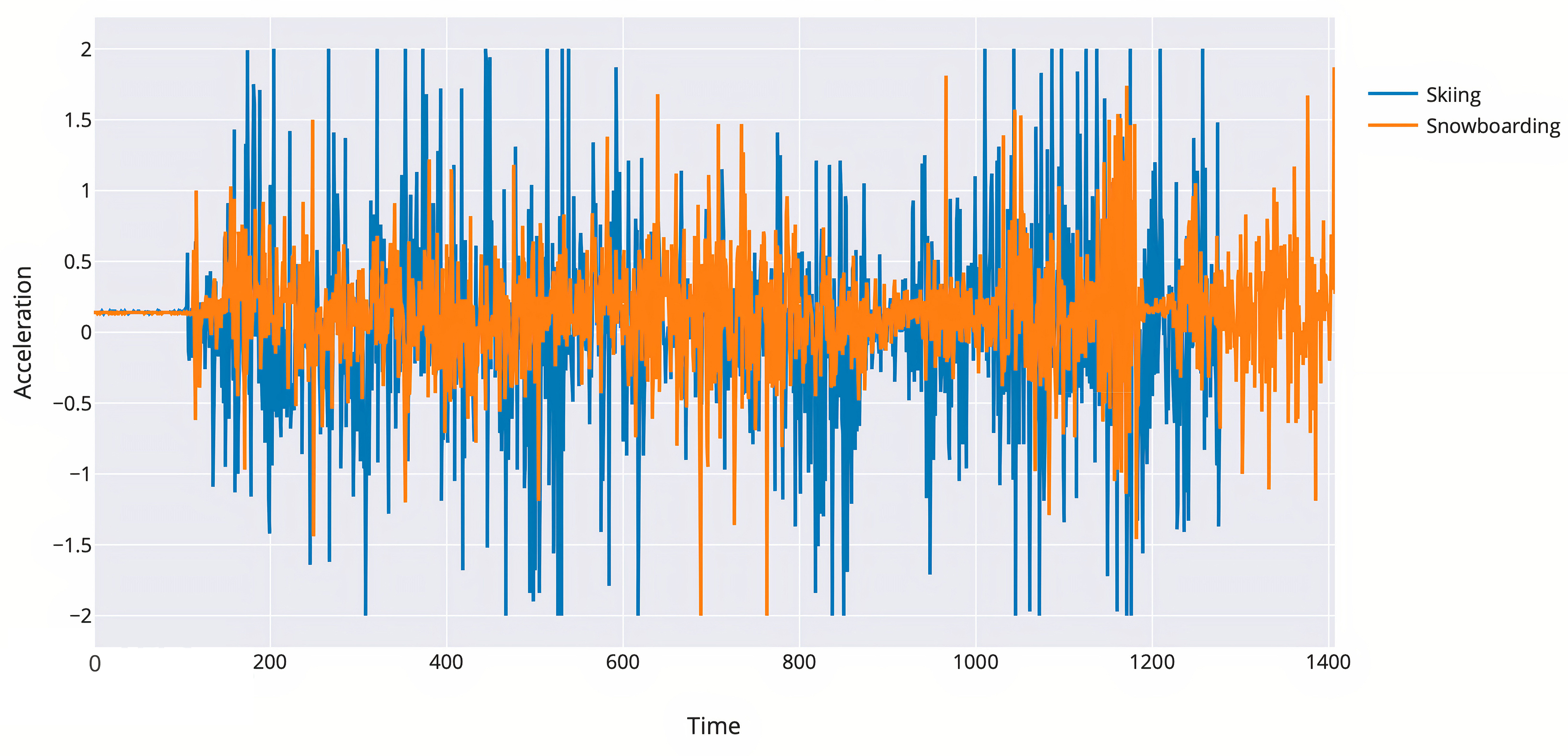 Vibrations recorded at the 
tail of the ski/ snowboard (raw data).