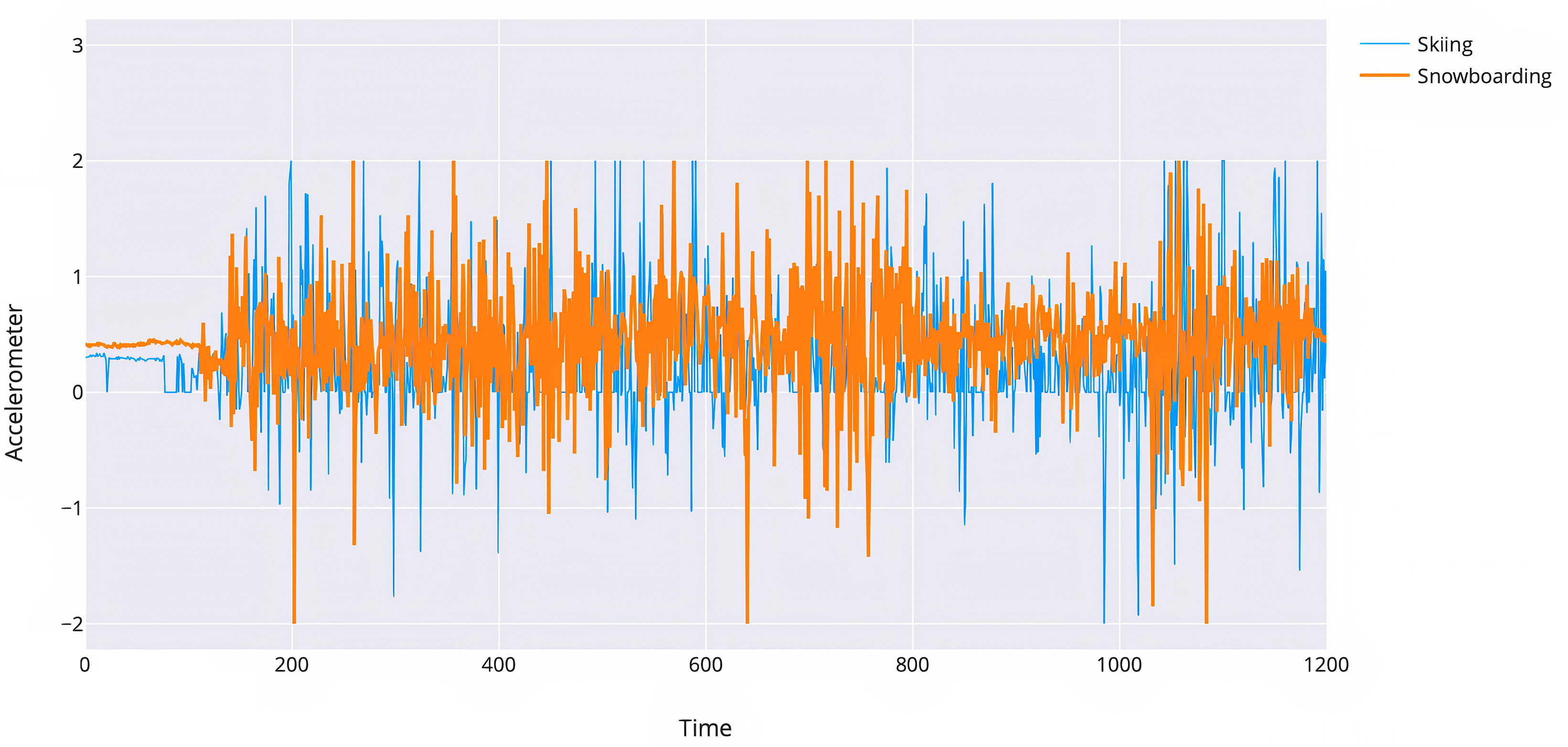 Vibrations recorded by 
ankle accelerometer (raw data).