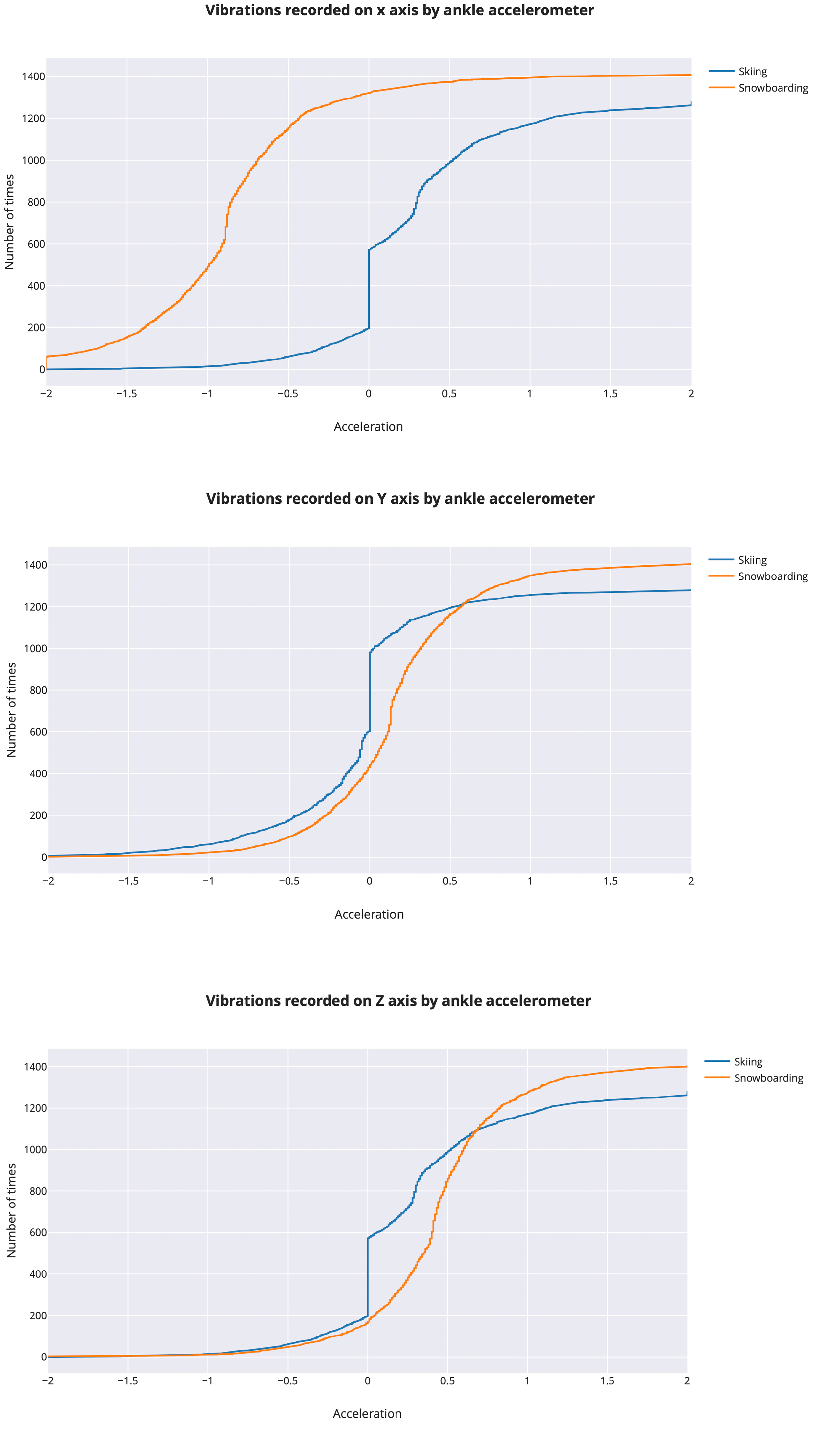 Vibrations recorded on x, 
y, z axis by the accelerometer on the ankle.
