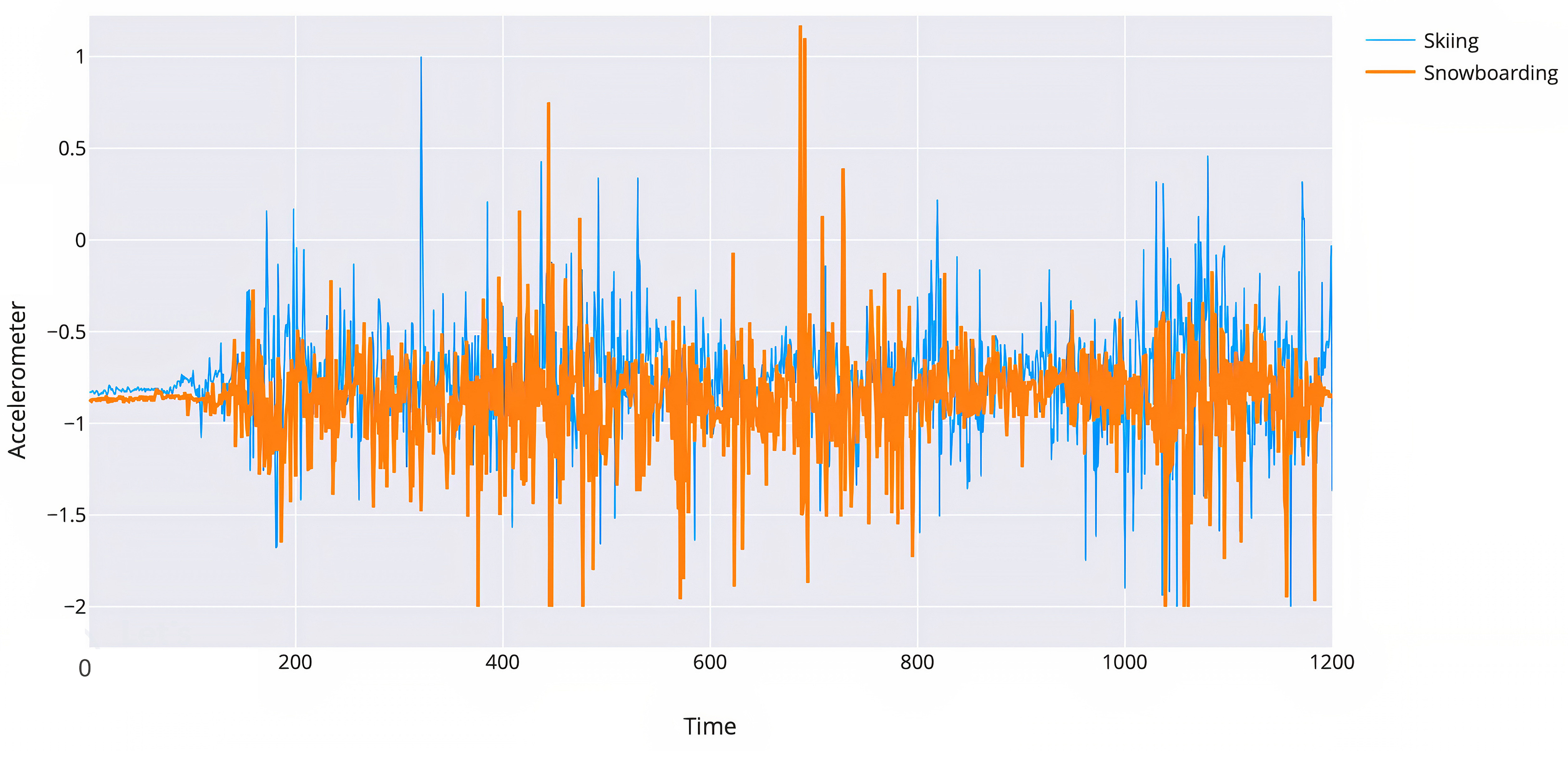 Vibrations recorded by 
knee accelerometer (raw data).