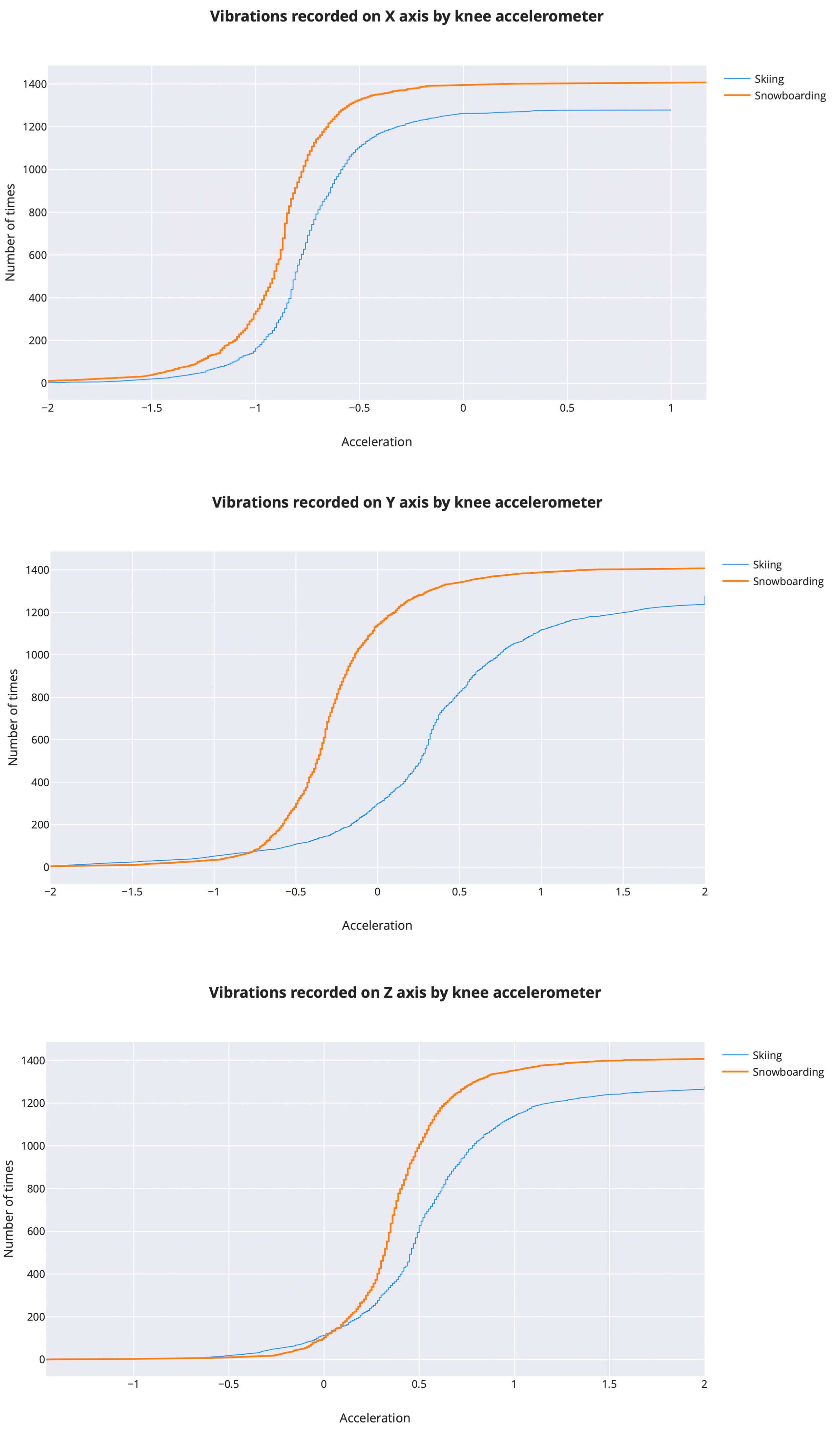 Vibrations recorded on x, 
y, z axis by the accelerometer on the knee.