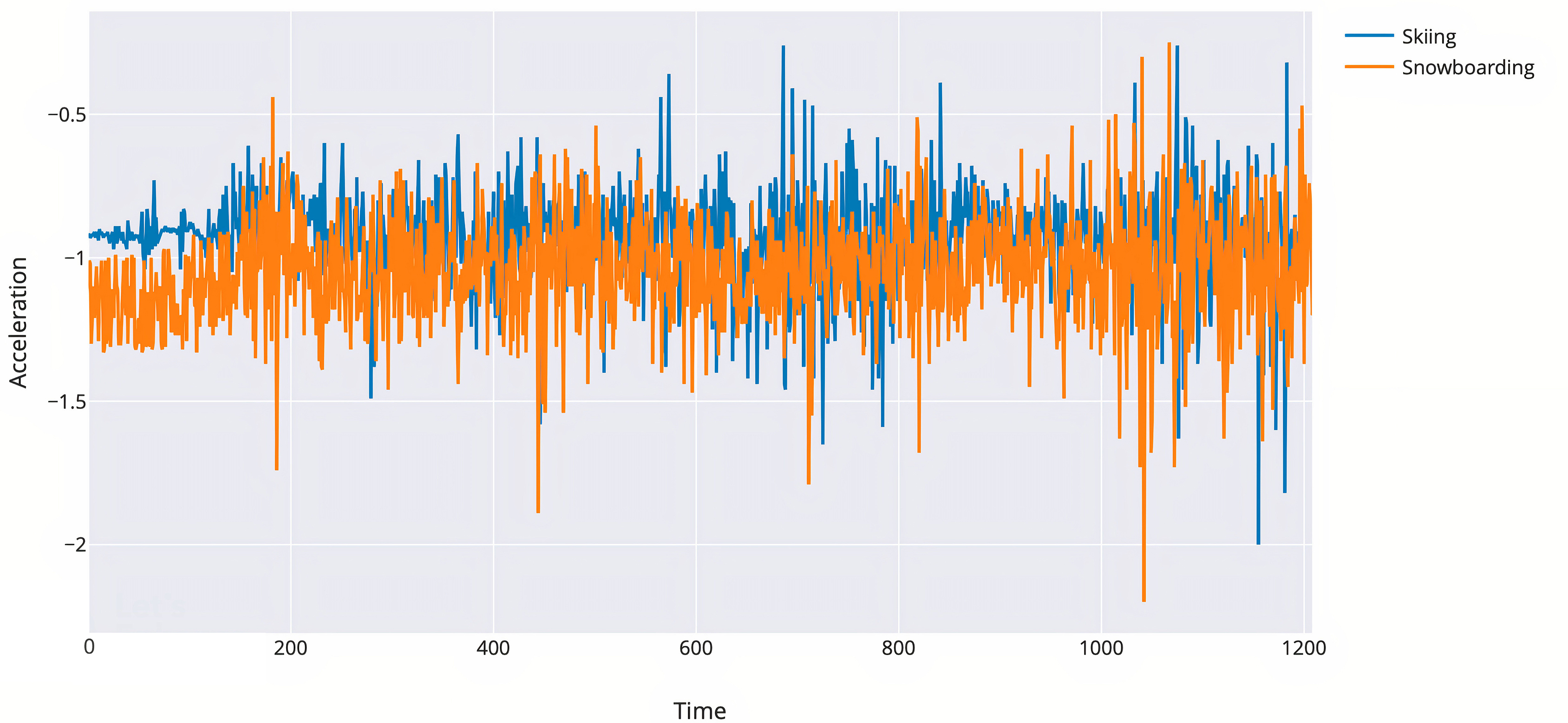 Vibrations recorded by hip 
accelerometer (raw data).