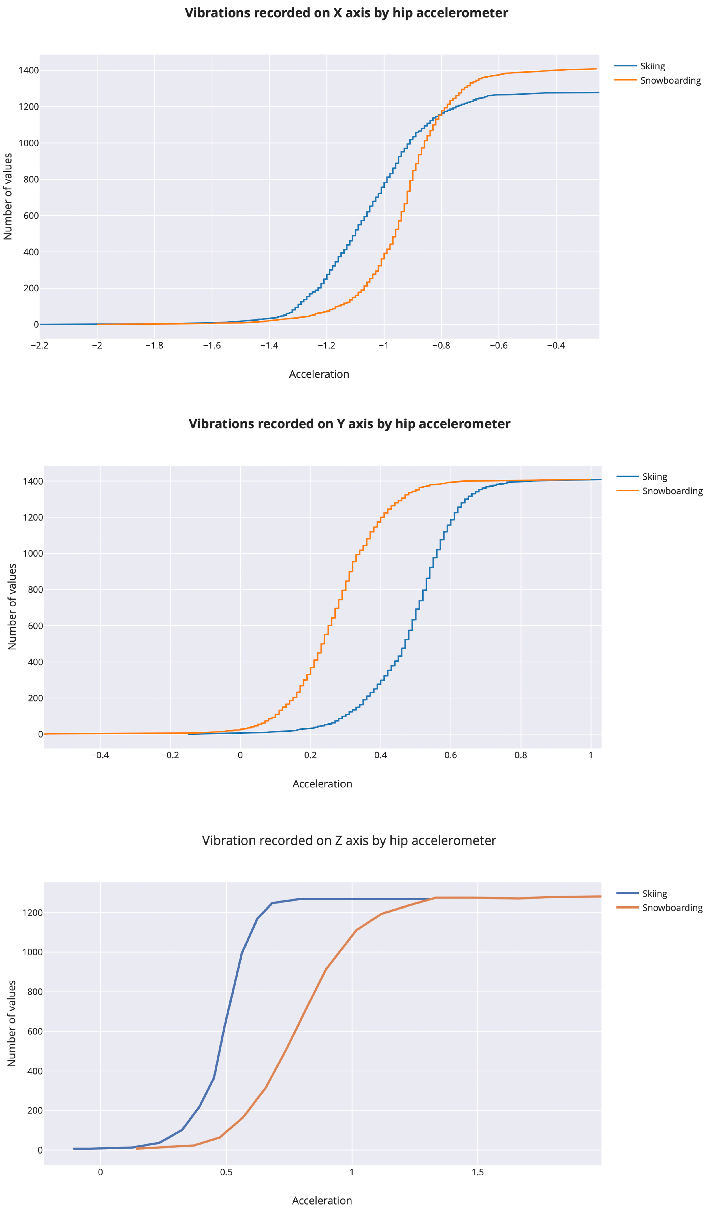 Vibrations recorded on x, 
y, z axis by the accelerometer on the hip.