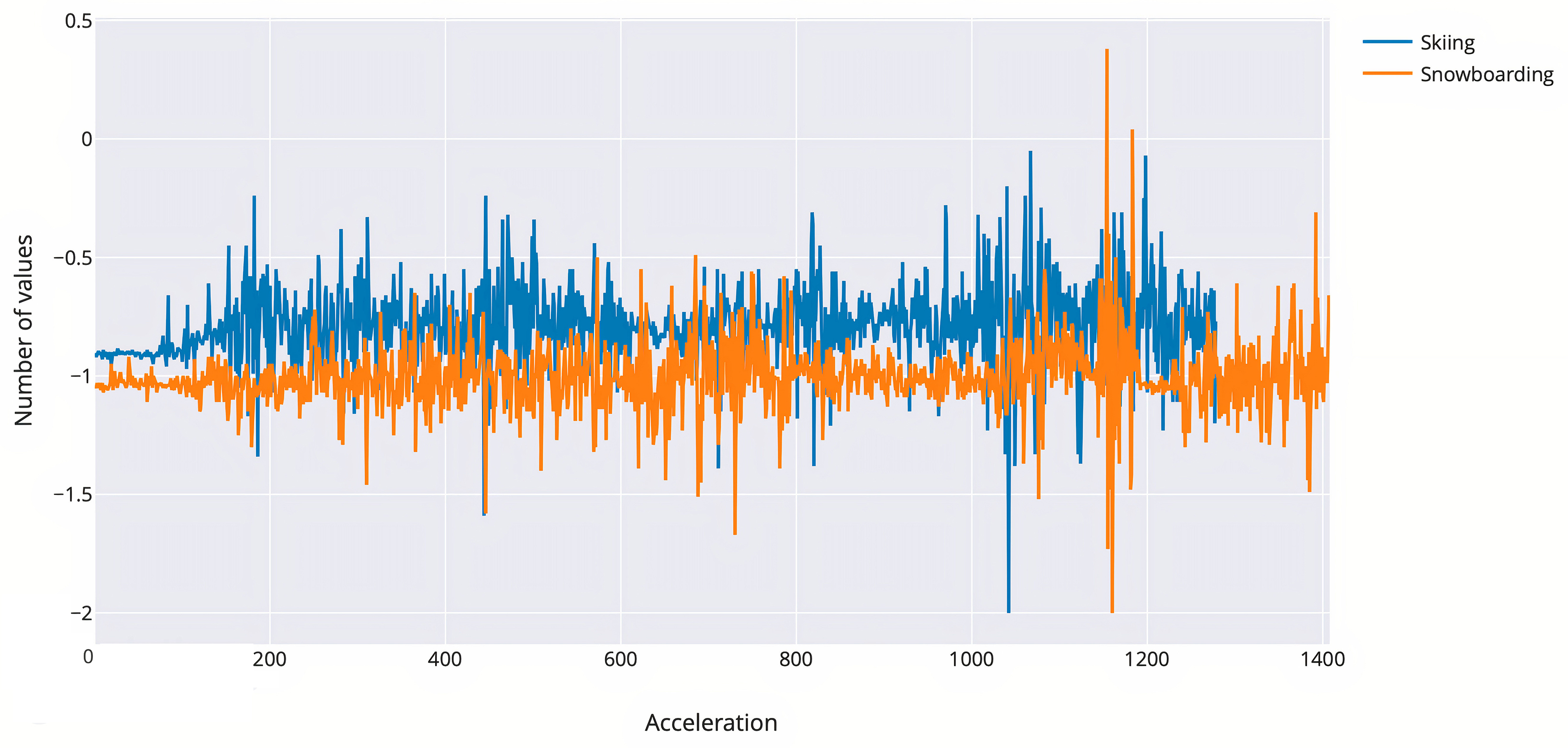 Vibrations recorded by 
accelerometer in the lumbosacral area (raw data).