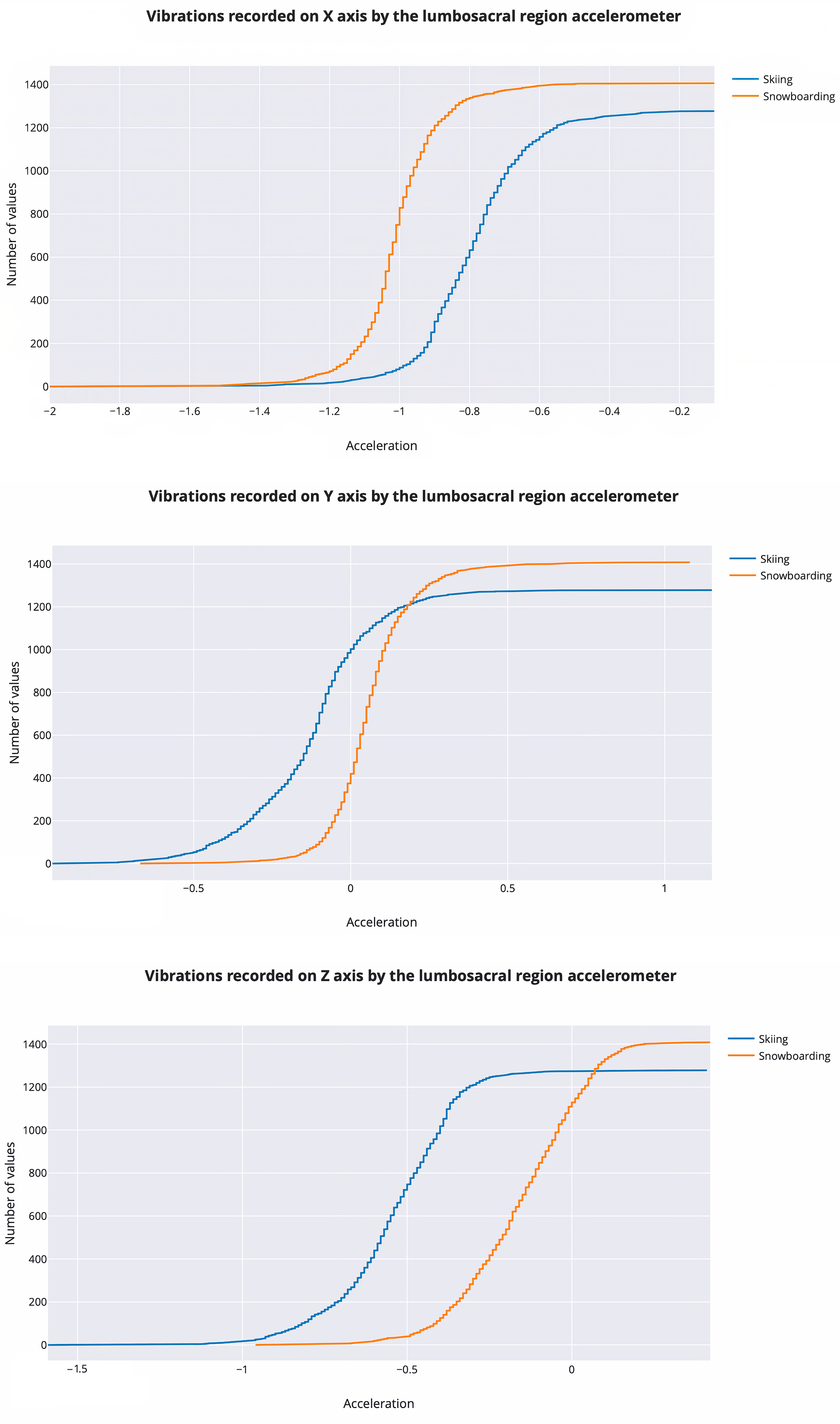 Vibrations recorded on x, 
y, z axis by the accelerometer in the lumbosacral area.