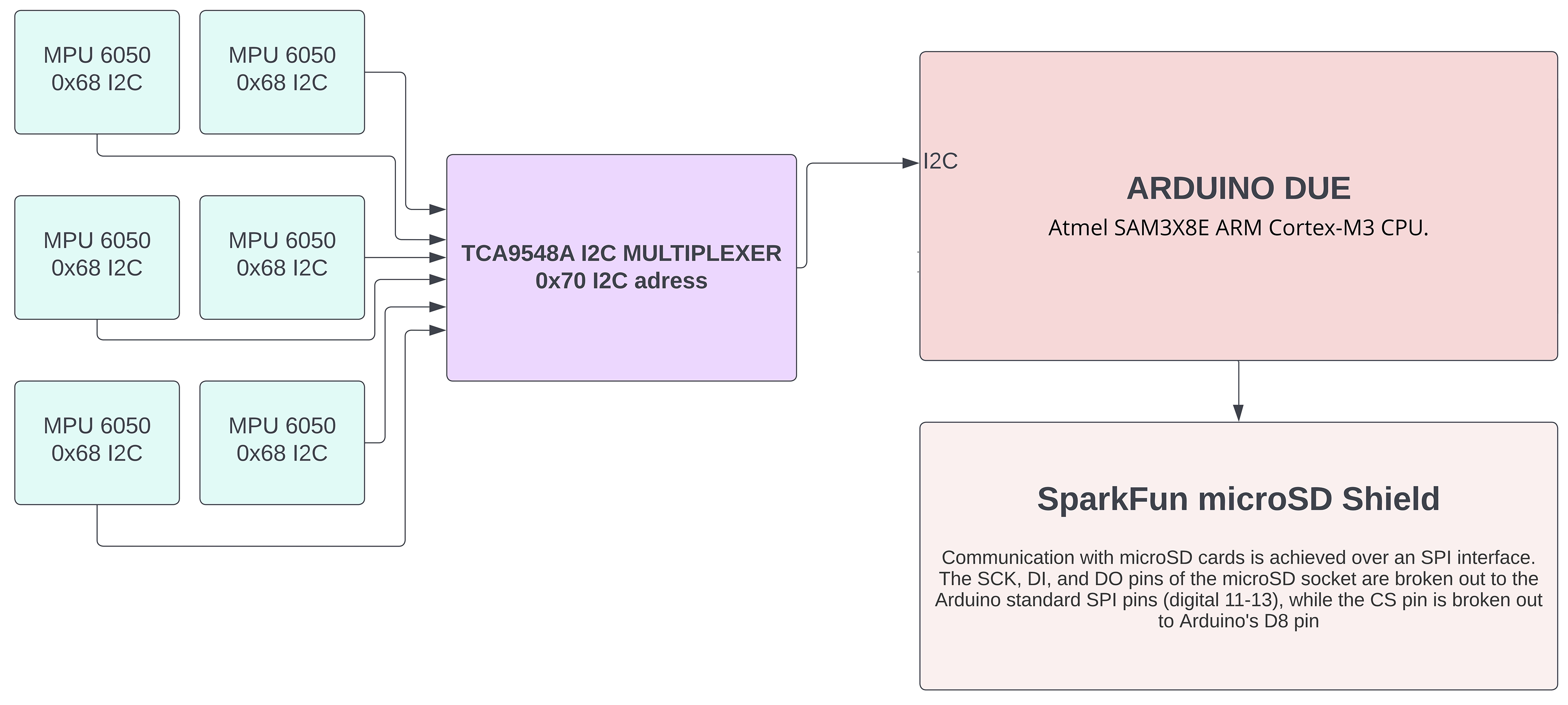Block diagram of the data 
acquisition system. I2C, Inter-Integrated Circuit; ATMEL, Advanced Technology for 
Memory and Logic; ARM, Advanced Reduced Instruction Set Computer Machine; CPU, 
Central Processing Unit; SPI, Serial Peripheral Interface; SCK, Serial Clock; DI, 
Data In; DO, Data Out; CS, Chip Select.