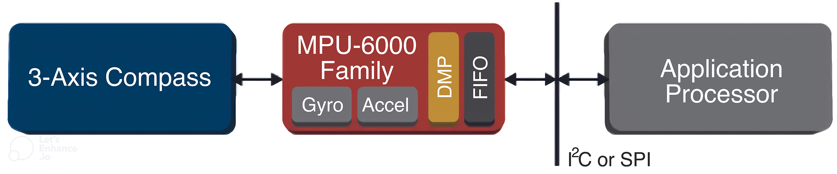 Block diagram of MPU-6050 
sensor. Digital Motion Processing (DMP), First In First Out (FIFO), 
Inter-Integrated Circuit (I2C).