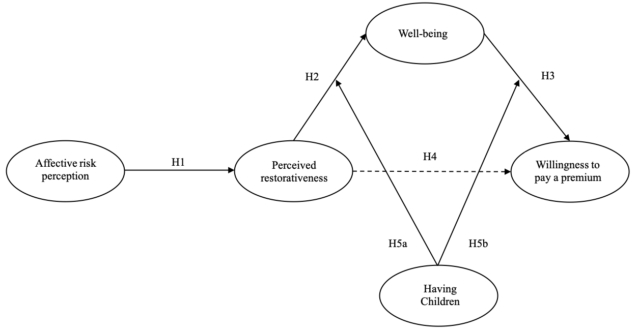 The proposed model. The 
dotted line indicates the mediation effect.