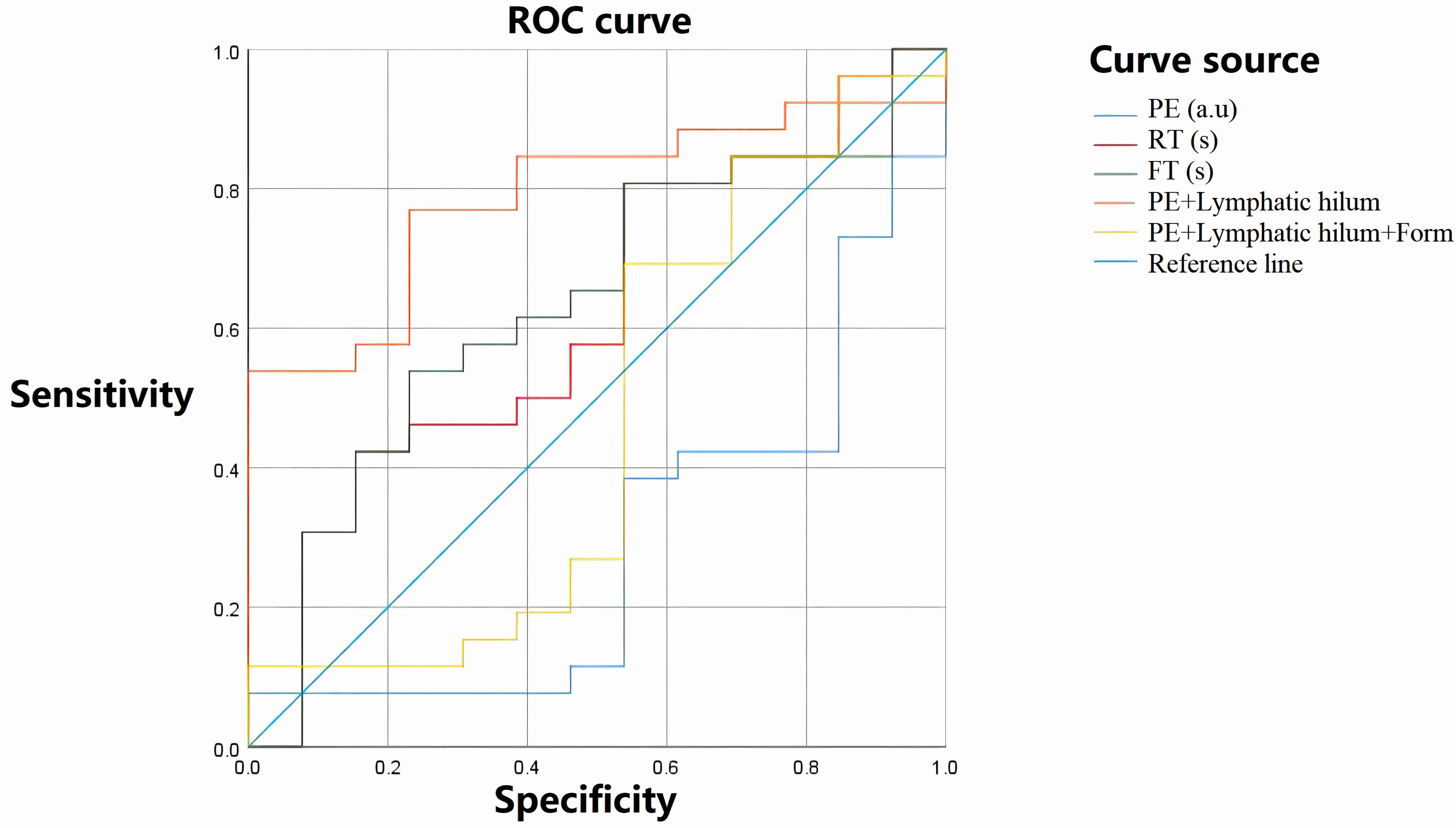 ROC curve figure. PE: peak 
enhancements; RT: rise time; FT: fall time; ROC: receiver operating 
characteristic.