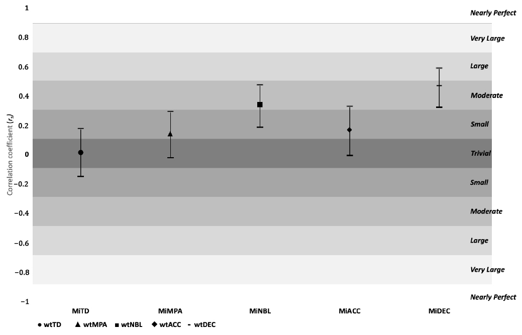 Correlations between training volume and match demands. wtTD: 
weekly training total distance; wtMPA: weekly training metabolic power average; 
wtNBL: weekly training new body load; wtACC: weekly training acceleration; wtDEC: 
weekly training deceleration; Mi: match intensity.