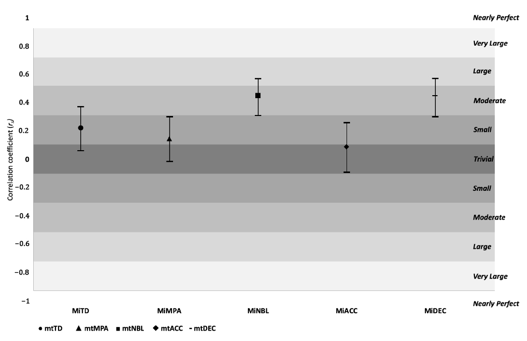 Correlations between mean training intensity and match demands. mtTD: mean training total distance; mtMPA: mean training metabolic power average; 
mtNBL: mean training new body load; mtACC: mean training acceleration; mtDEC: 
mean training deceleration; Mi: match intensity.
