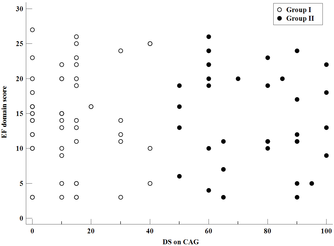 Patient distribution based on the DS on CAG and EF domain
score. CAG: coronary angiography; DS: diameter stenosis; EF: erectile function;
p: probability value; r: correlation coefficient (r = −0.014, p
= 0.899).