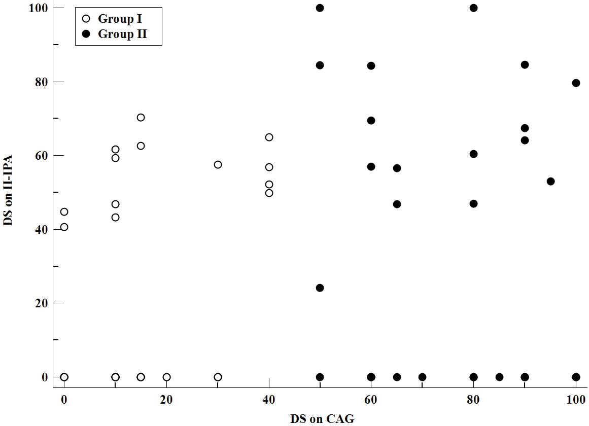 Patients’ categorization according to the degree of coronary
artery stenosis and II-IPA stenosis. CAG: coronary angiography; DS:
diameter stenosis; II-IPA: internal iliac-internal pudendal artery; p:
probability value; r: correlation coefficient (r = 0.295, p = 0.005).
