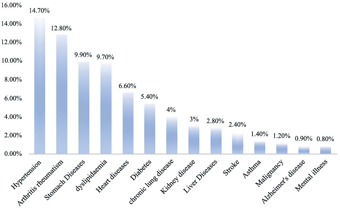 Ranking of the prevalence
of common chronic diseases among the middle-aged and elderly population in
China.