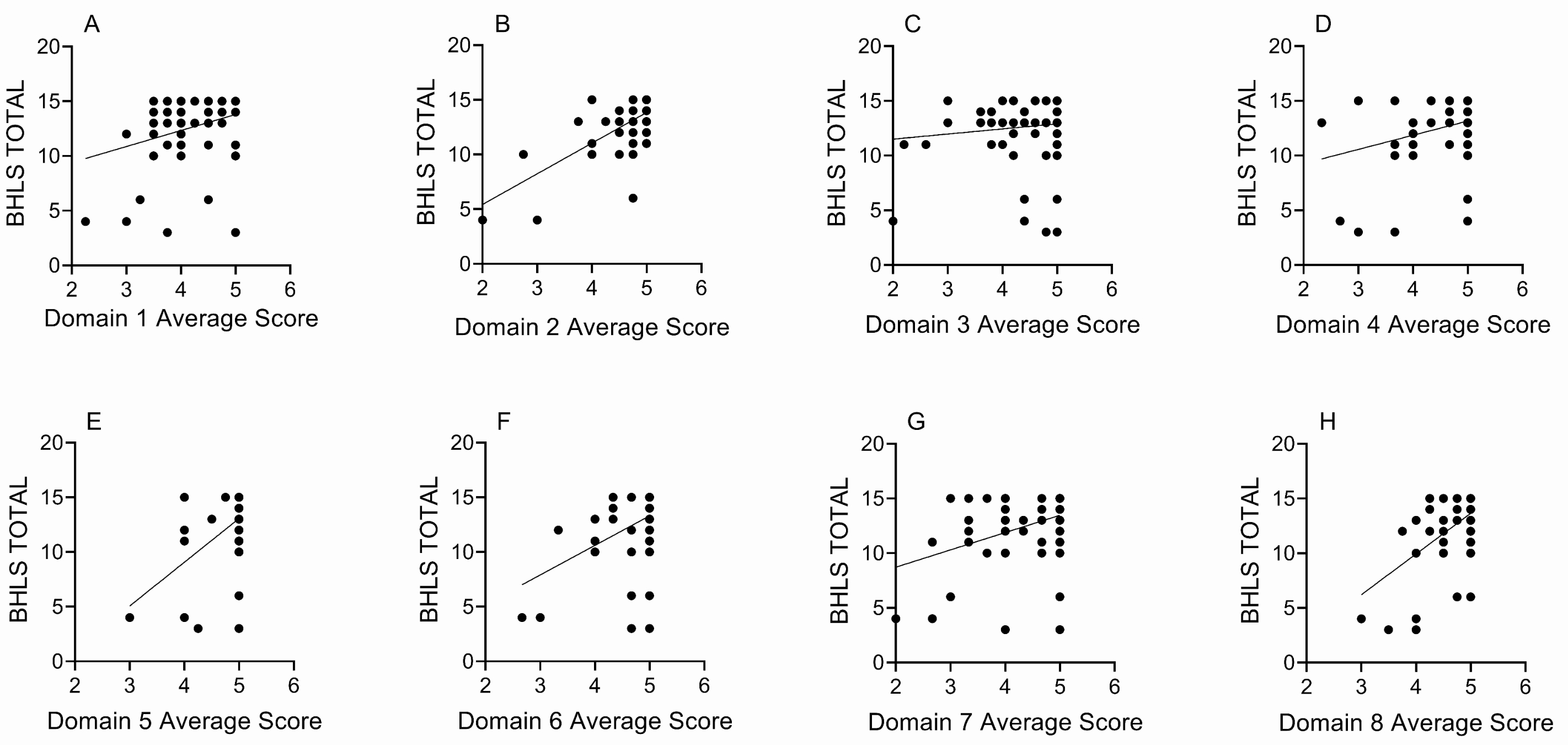 Correlation between the
BHLS and the average scores for each of the HeLMS Domains. There was strong
correlation between BHLS and Domain 1 (A, patients’ attitude towards health;
p = 0.013, r2 = 0.084), Domain 2 (B, ability to access and
understand health information; p < 0.0001, r2 = 0.622), Domain 4
(D, socioeconomic factors influencing ability to access health care; p =
0.018, r2 = 0.078), Domain 5 (D, ability to access GP healthcare services
and knowing where to seek health information; p < 0.0001, r2 =
0.199), Domain 6 (F, ability to communicate with health professionals to get the
information they want about their health; p = 0.0001, r2 = 0.194)
Domain 7 (G, ability to be proactive and seek and understand information about
their health; p = 0.0009, r2 = 0.146) and Domain 8 (H, ability to
understand and use information to make informed health decisions; p <
0.0001, r2 = 0.274). The only HeLMS domain that did not correlate with BHLS
was Domain 3 (C, Ability to seek social support to manage health; p =
0.328, r2 = 0.014). BHLS: Brief Health Literacy Score.